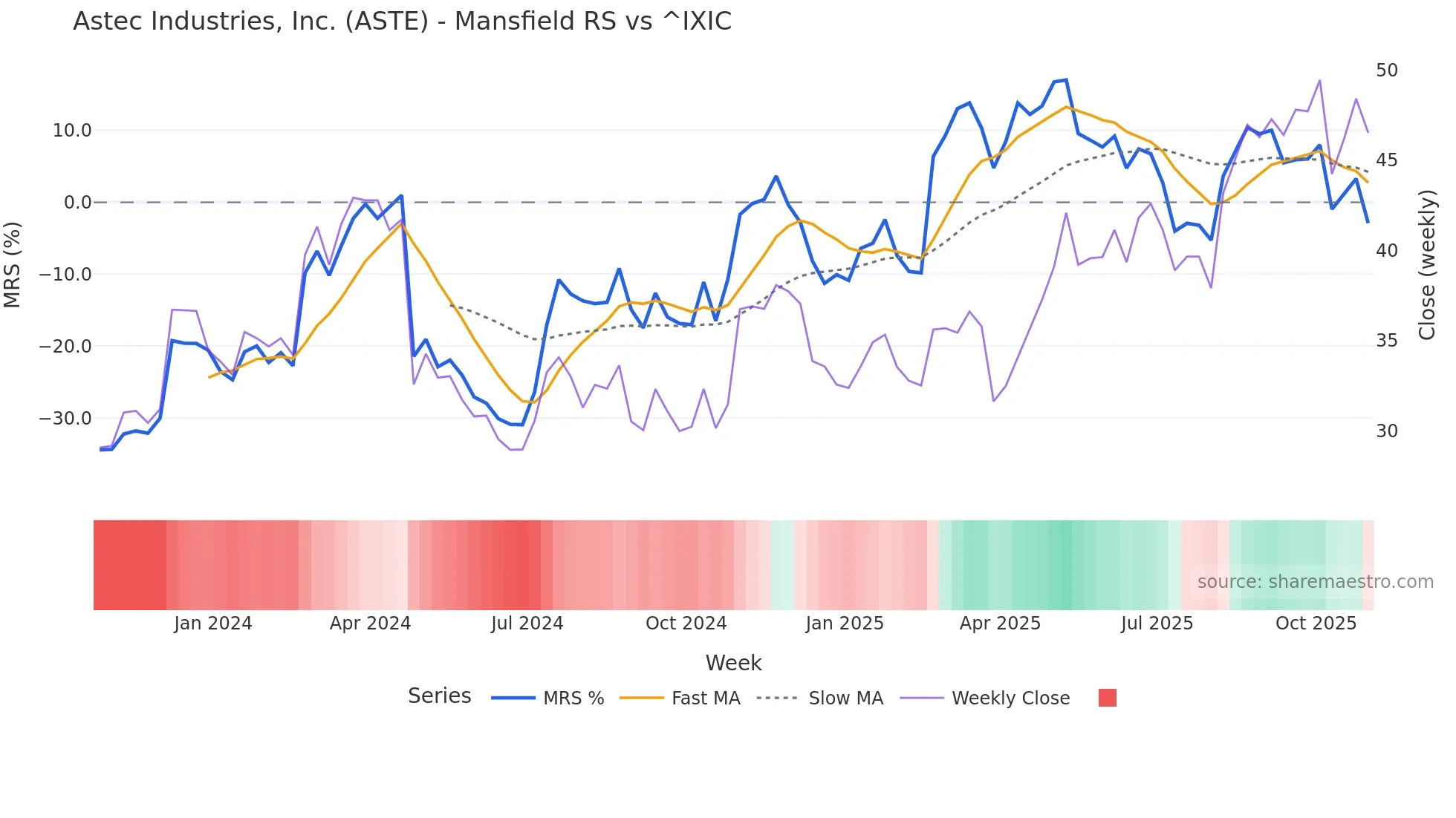 ASTE Mansfield Relative Strength chart