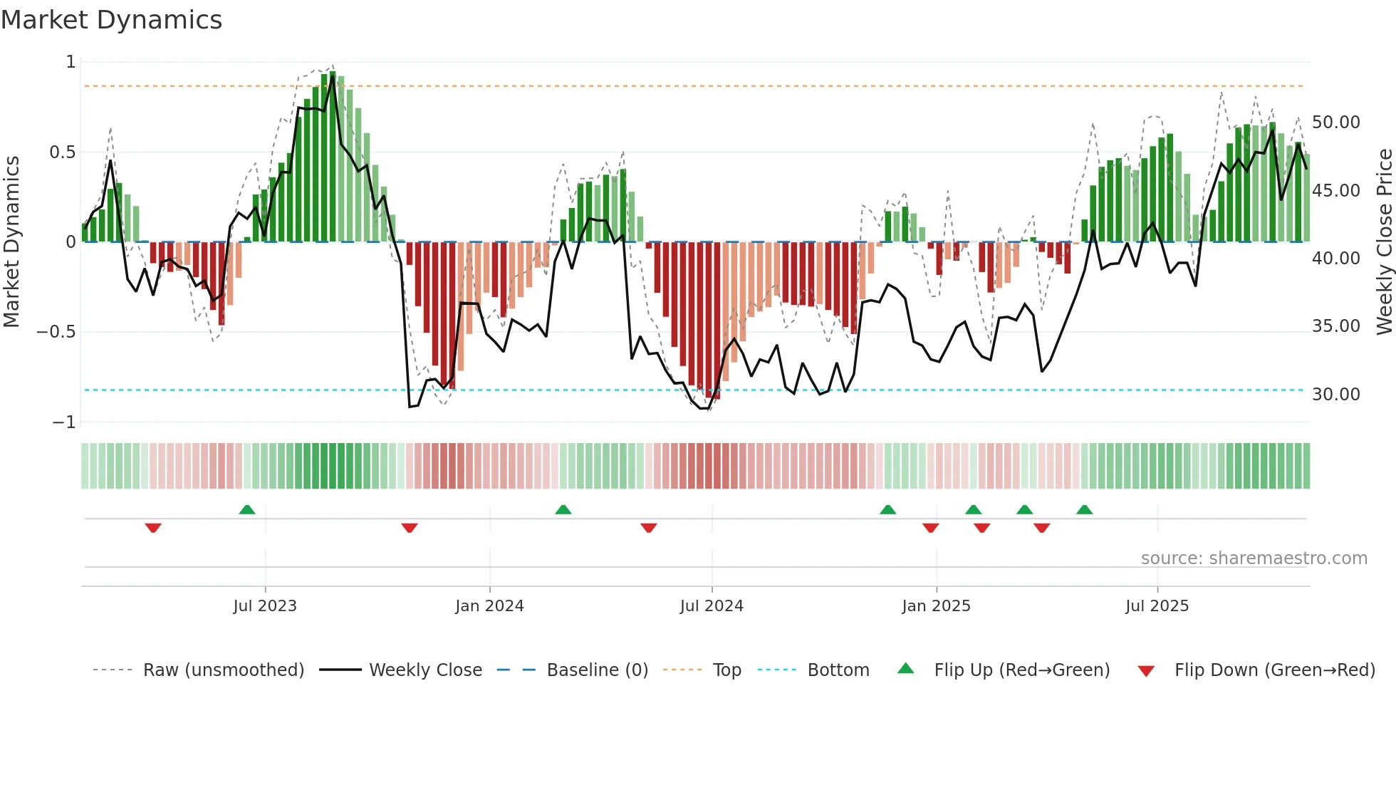 ASTE weekly Market Dynamics chart