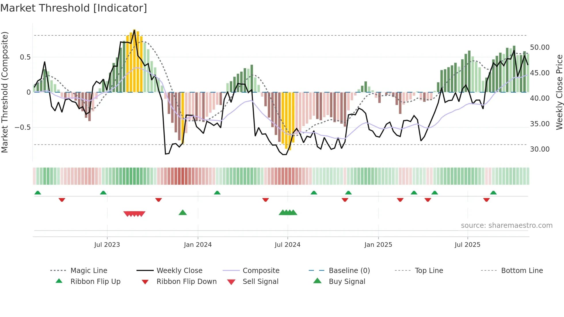ASTE weekly Market Threshold chart