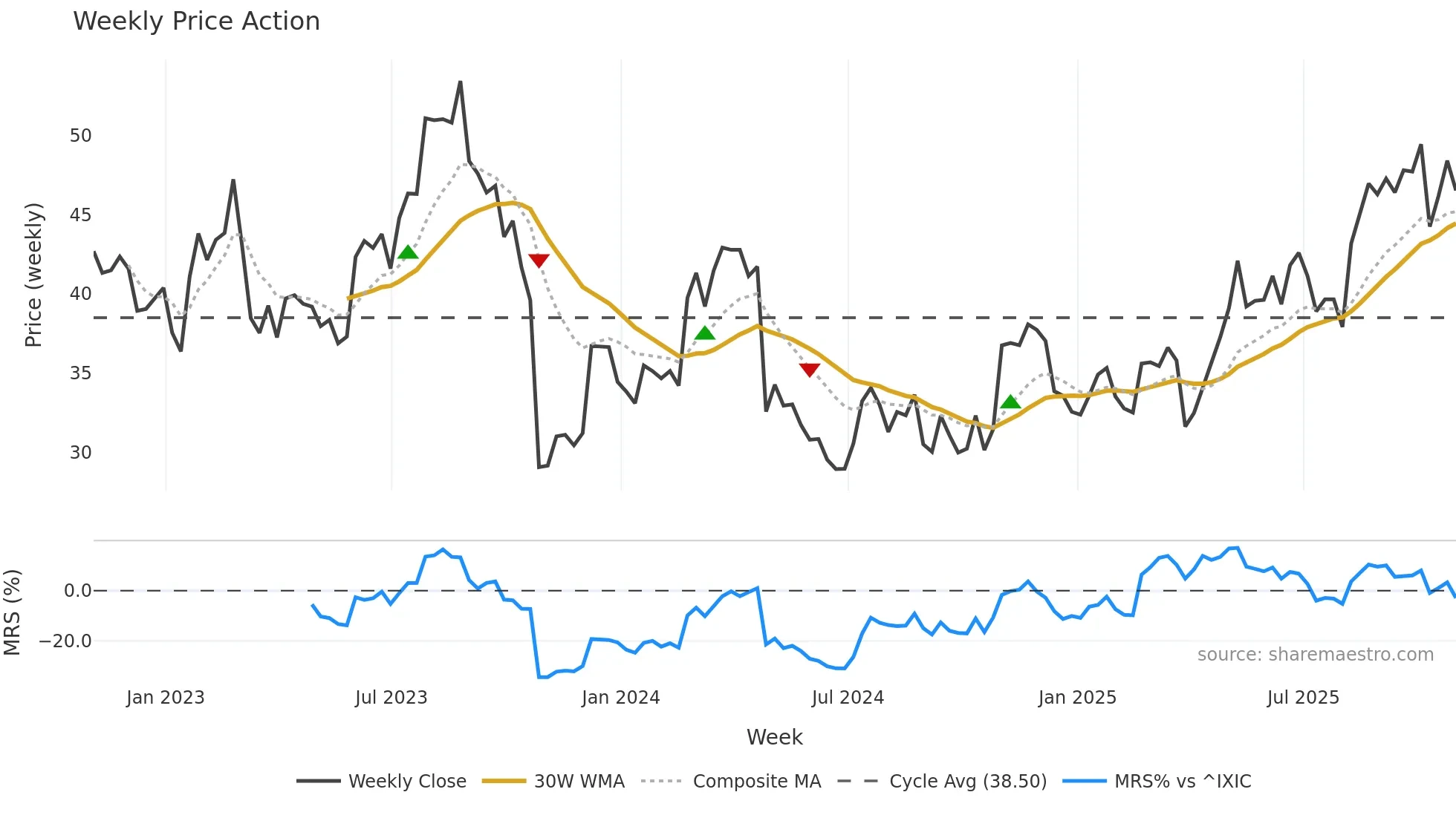 ASTE weekly Price Action chart, closing 2025-10-31