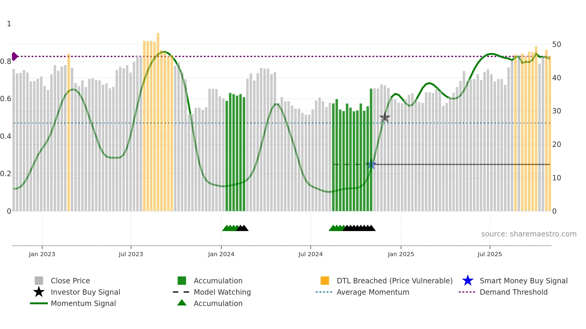 ASTE weekly Smart Money chart