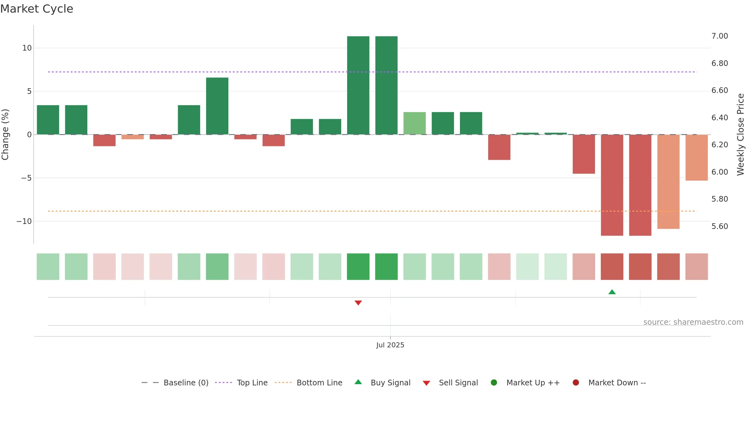 AUGR weekly Market Cycle chart, closing 2025-09-15.