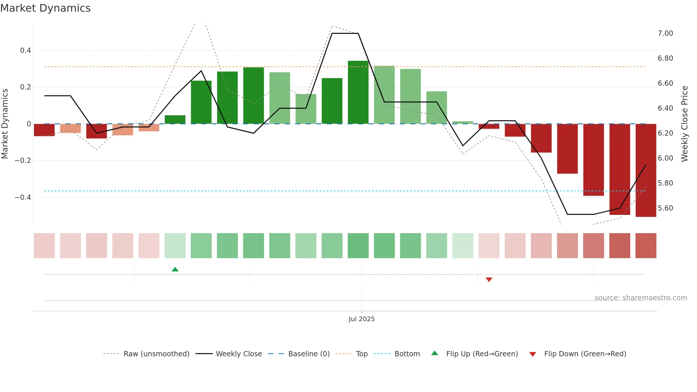 AUGR weekly Market Dynamics chart, closing 2025-09-15.