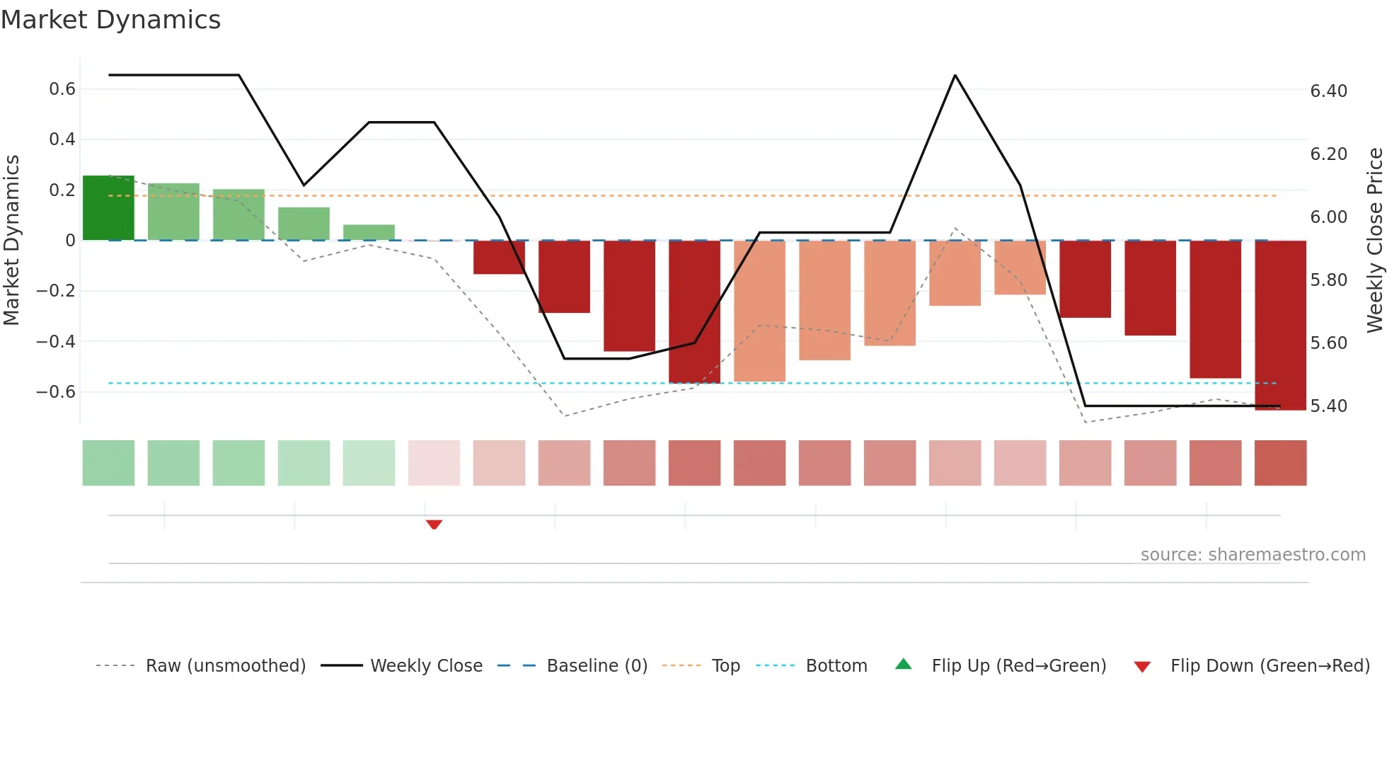 AUGR weekly Market Dynamics chart