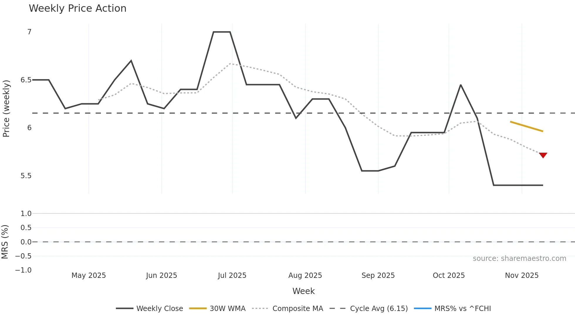 AUGR weekly Price Action chart, closing 2025-11-10