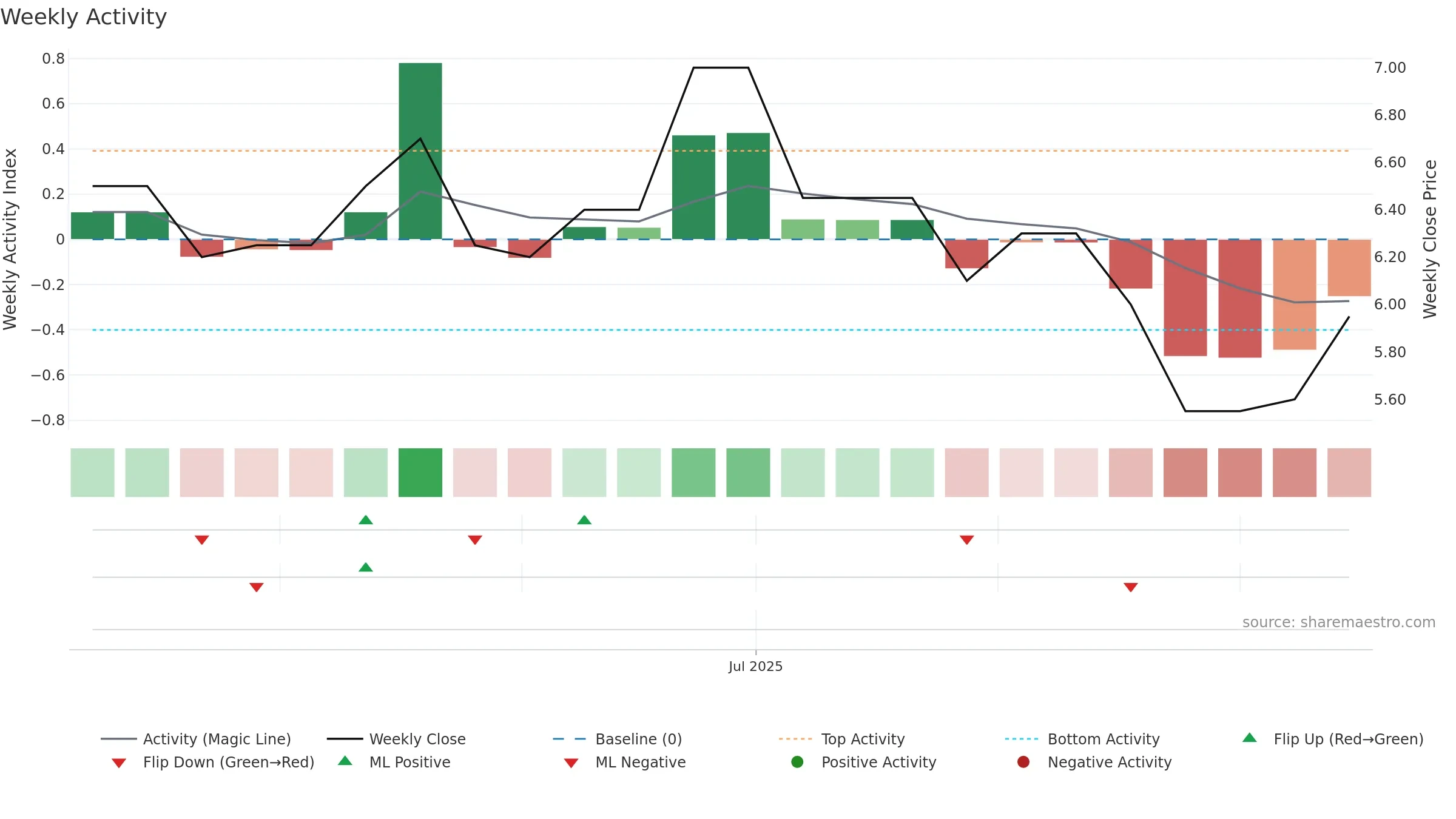 AUGR weekly Activity chart, closing 2025-09-15.