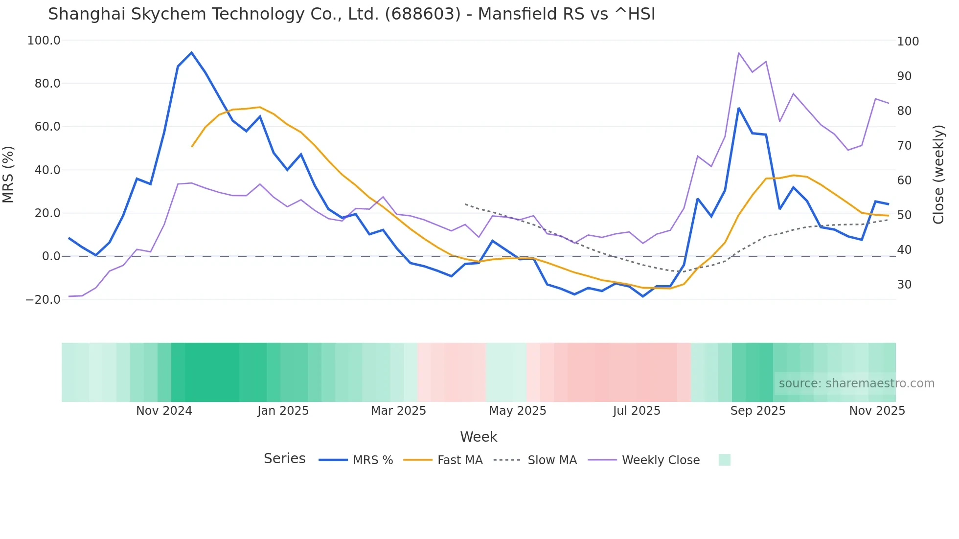 688603 Mansfield Relative Strength chart