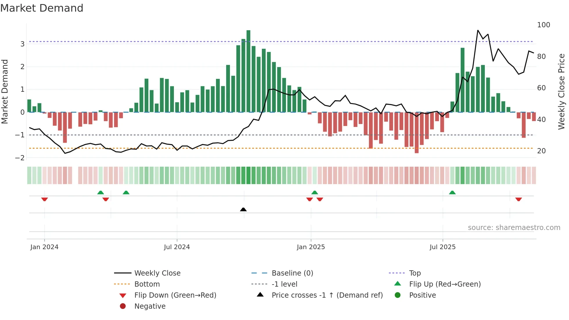 688603 weekly Market Demand chart