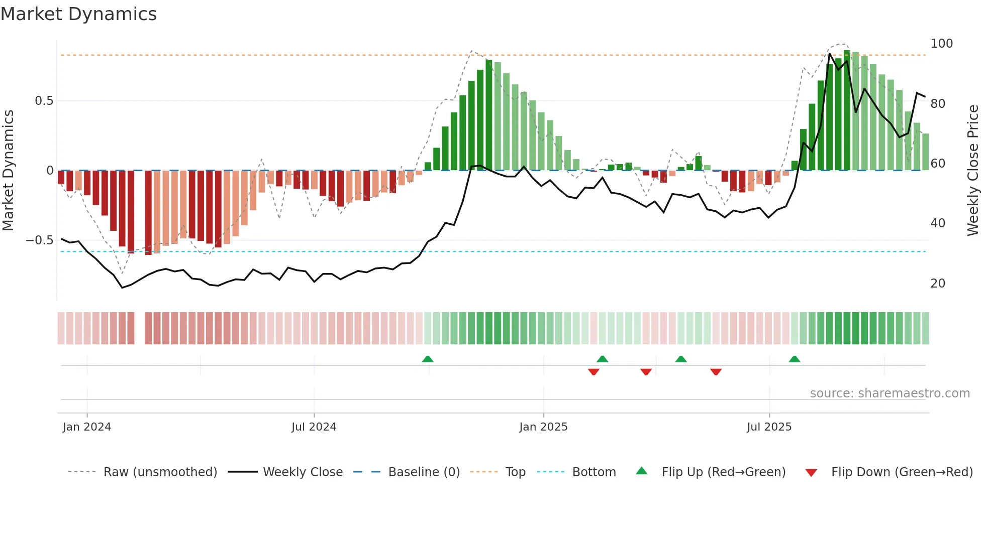 688603 weekly Market Dynamics chart