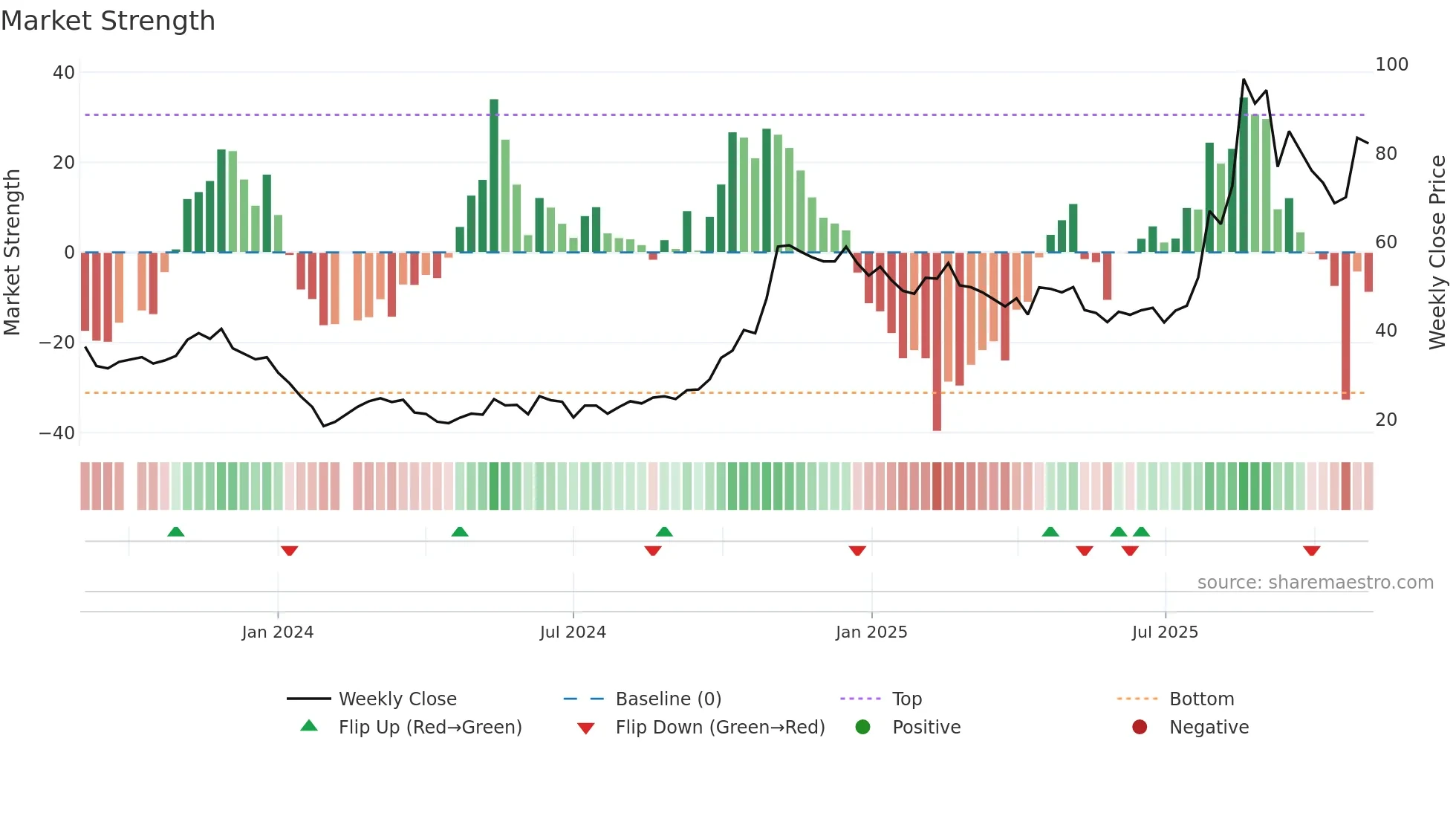 688603 weekly Market Strength chart