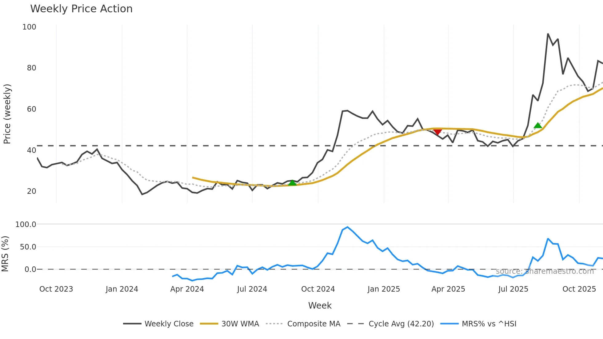 688603 weekly Price Action chart, closing 2025-11-03