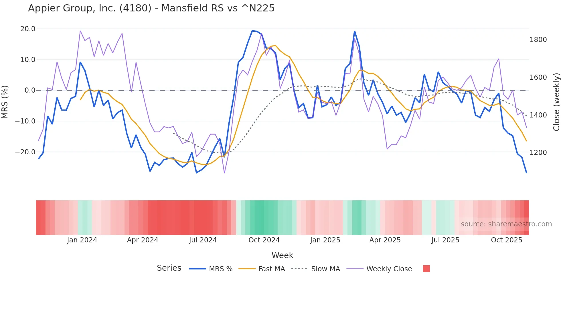 4180 Mansfield Relative Strength chart