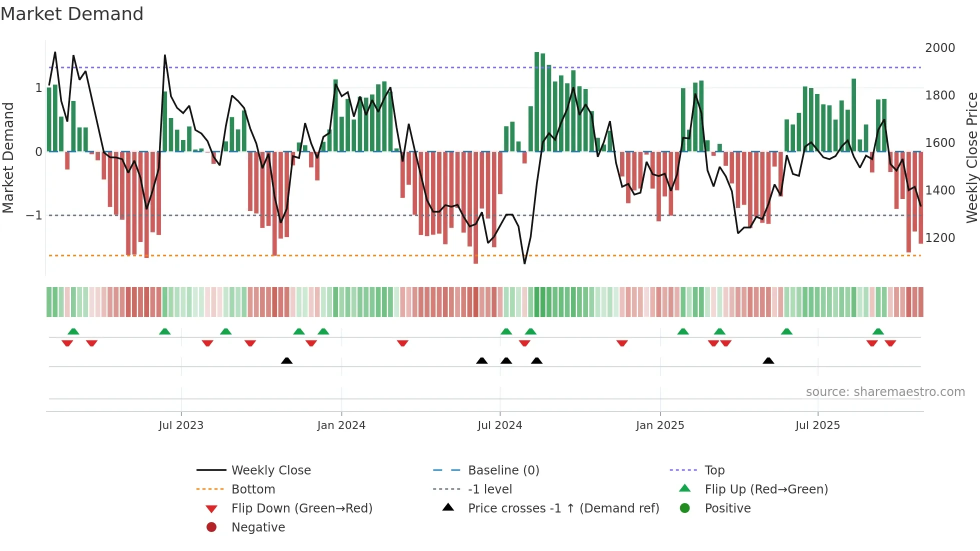 4180 weekly Market Demand chart
