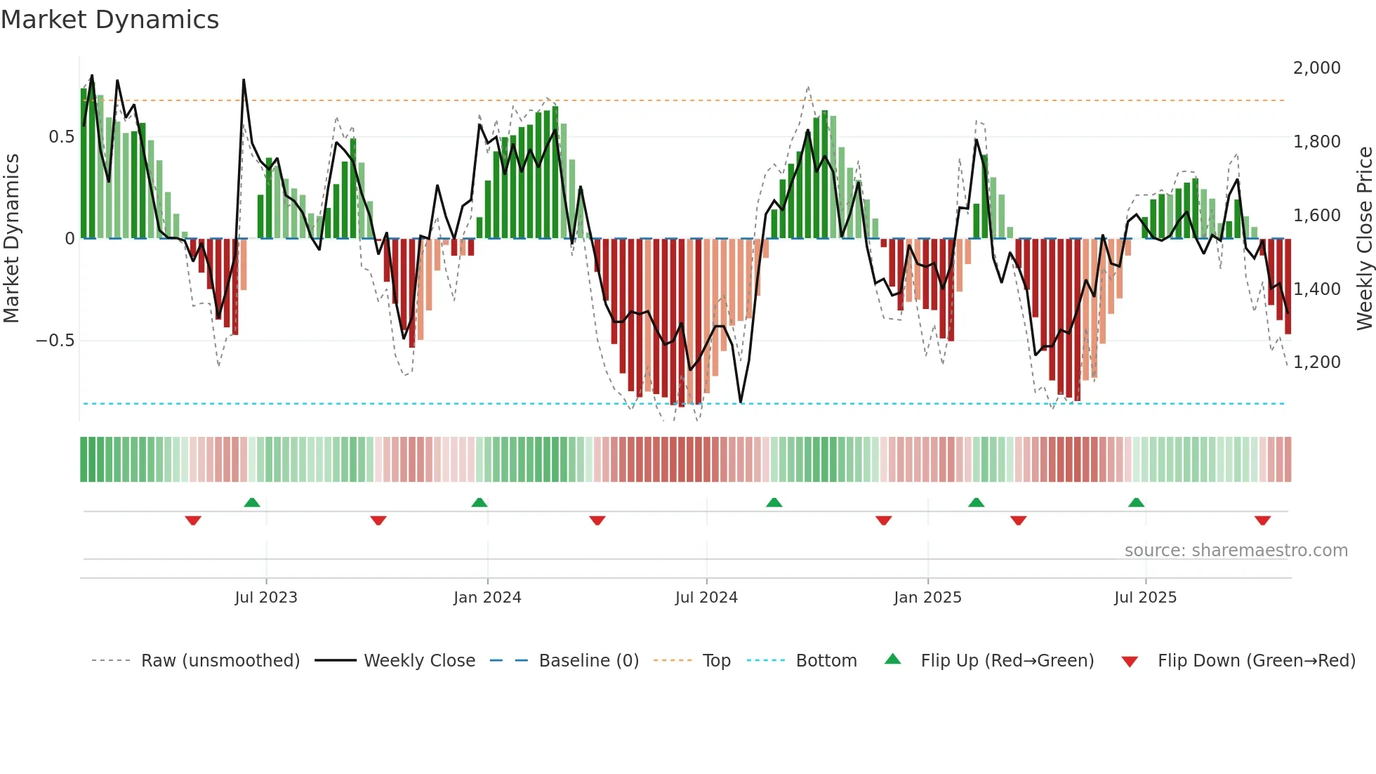 4180 weekly Market Dynamics chart