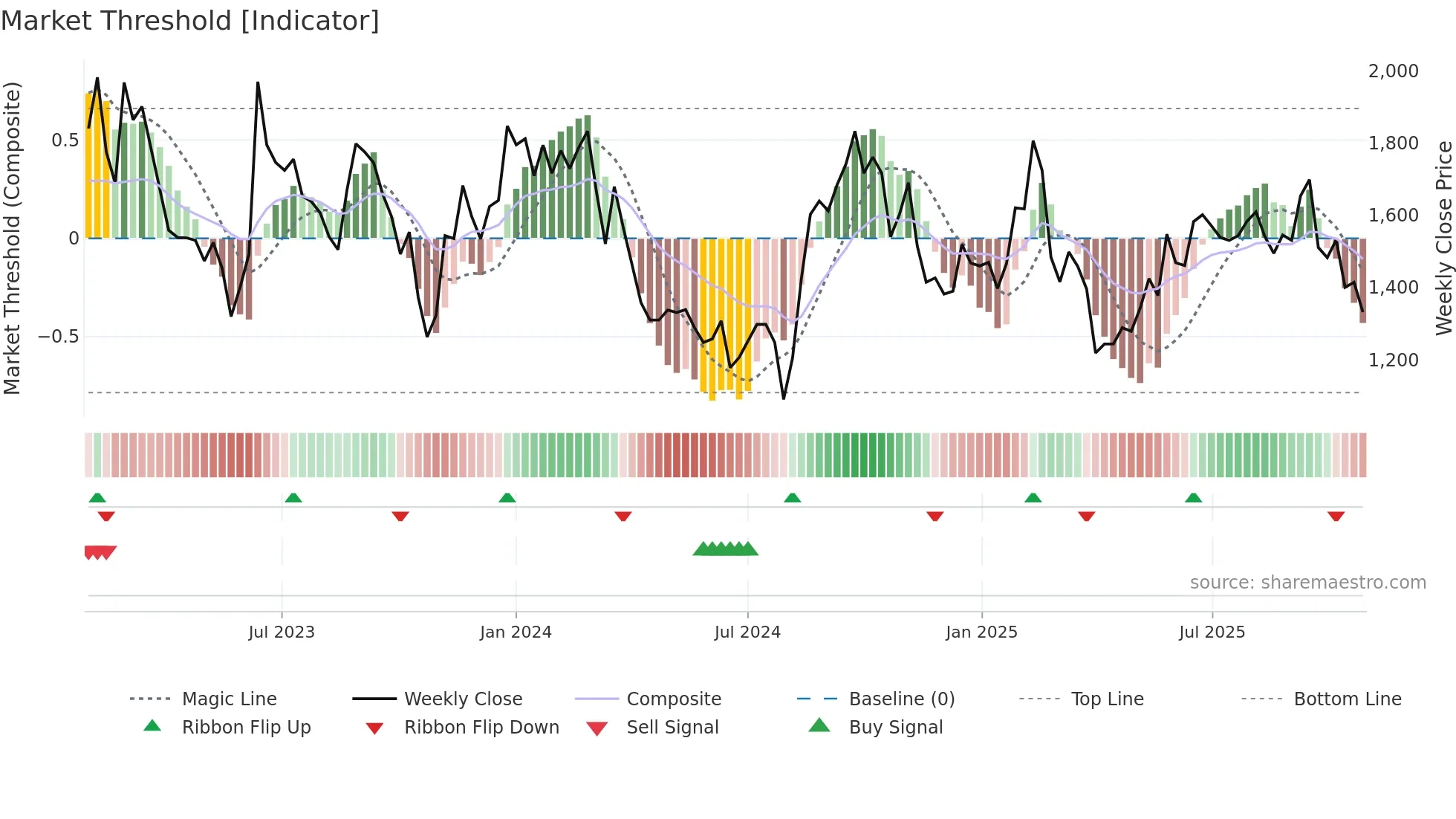 4180 weekly Market Threshold chart