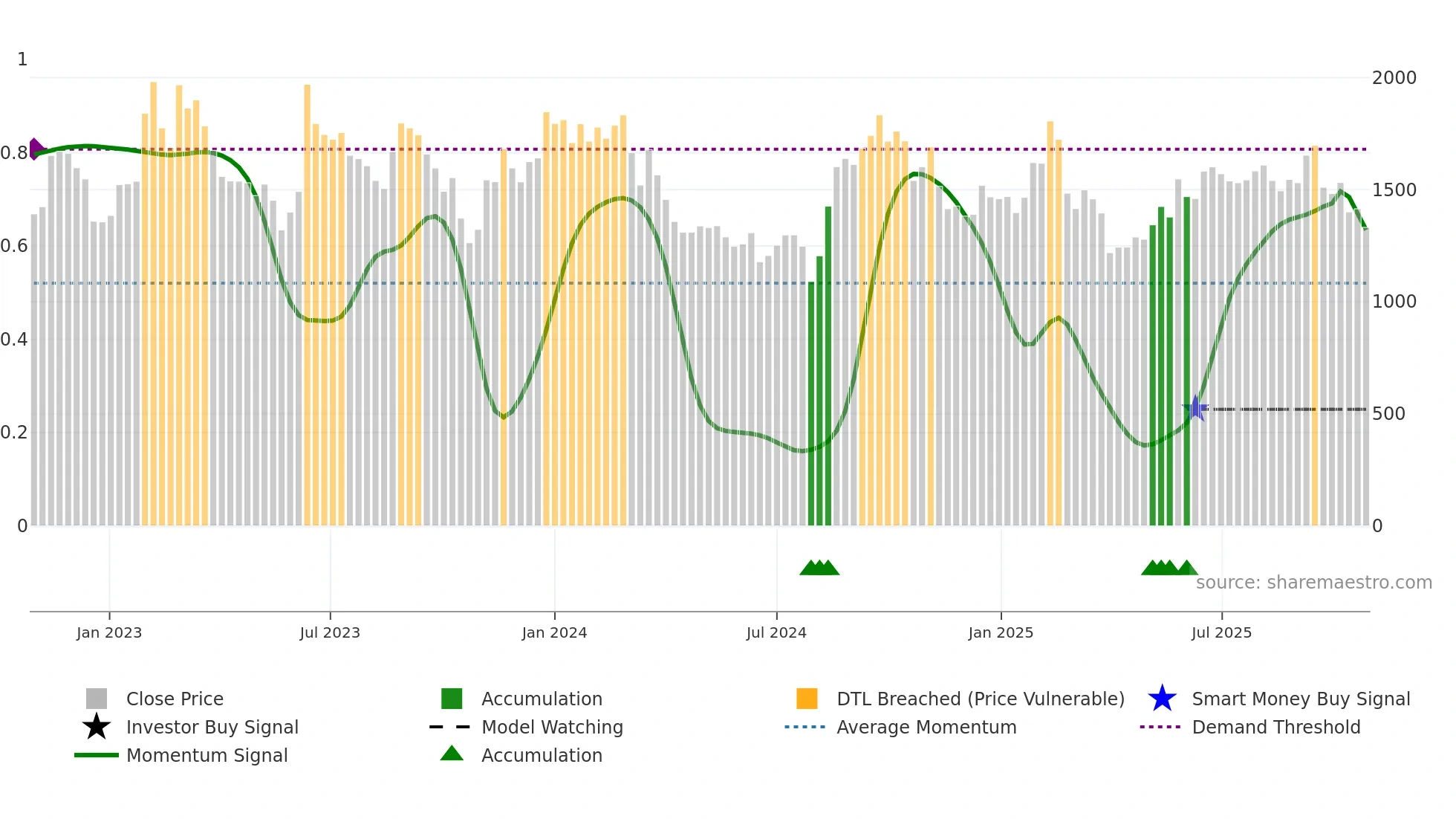 4180 weekly Smart Money chart