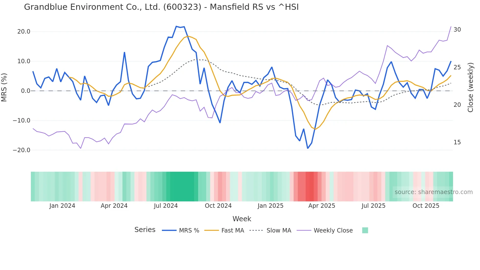 600323 Mansfield Relative Strength chart
