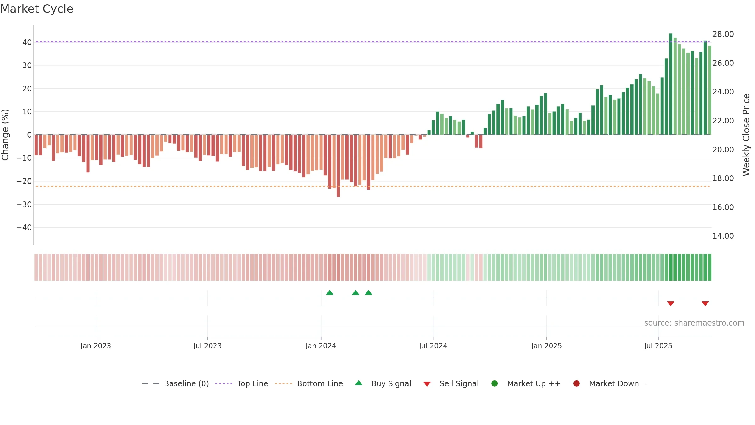 600323 weekly Market Cycle chart, closing 2025-09-22.