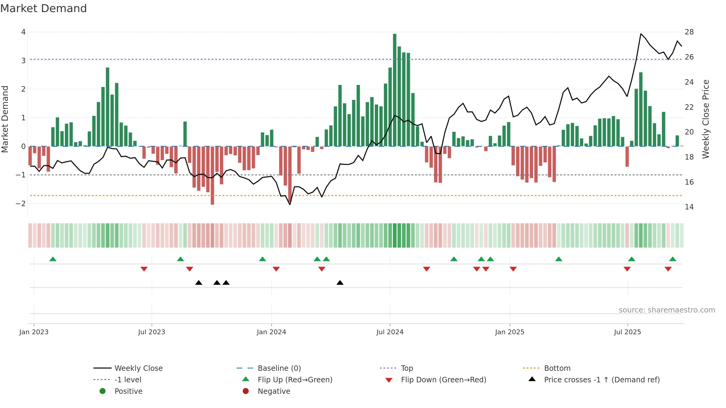600323 weekly Market Demand chart, closing 2025-09-22.