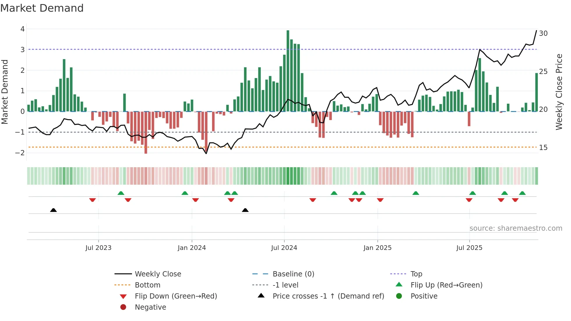 600323 weekly Market Demand chart