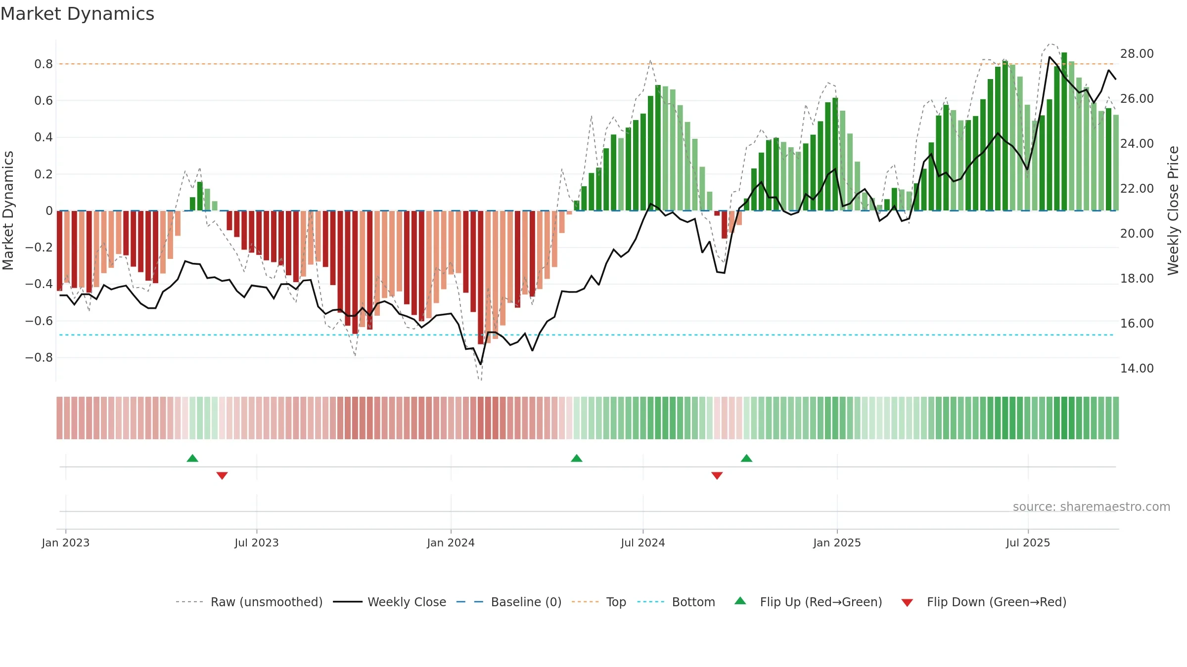 600323 weekly Market Dynamics chart, closing 2025-09-22.