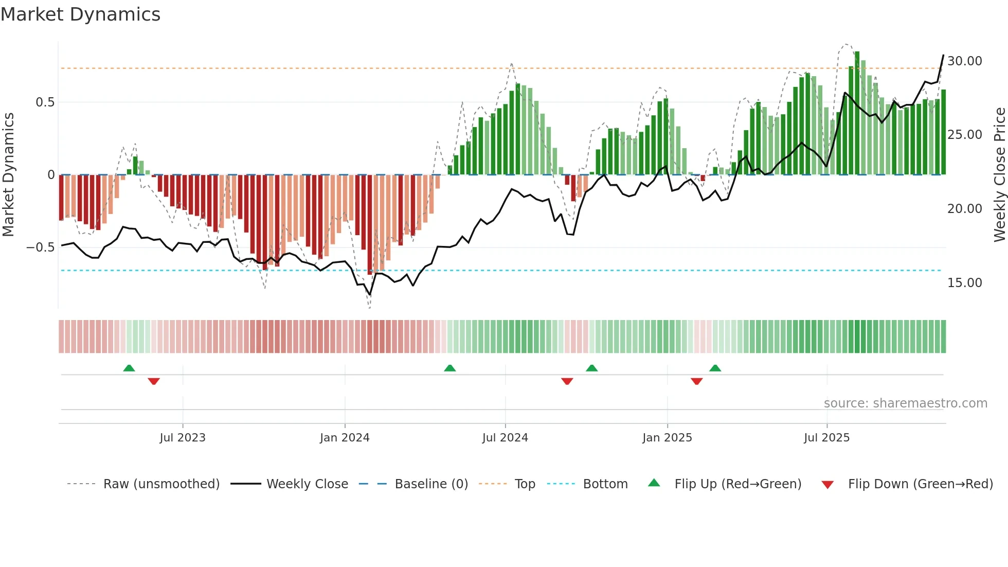 600323 weekly Market Dynamics chart