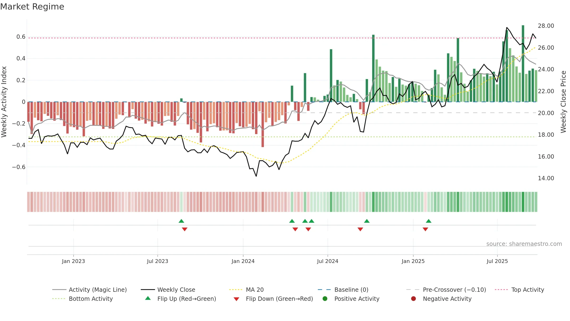 600323 weekly Market Snapshot chart, closing 2025-09-22.
