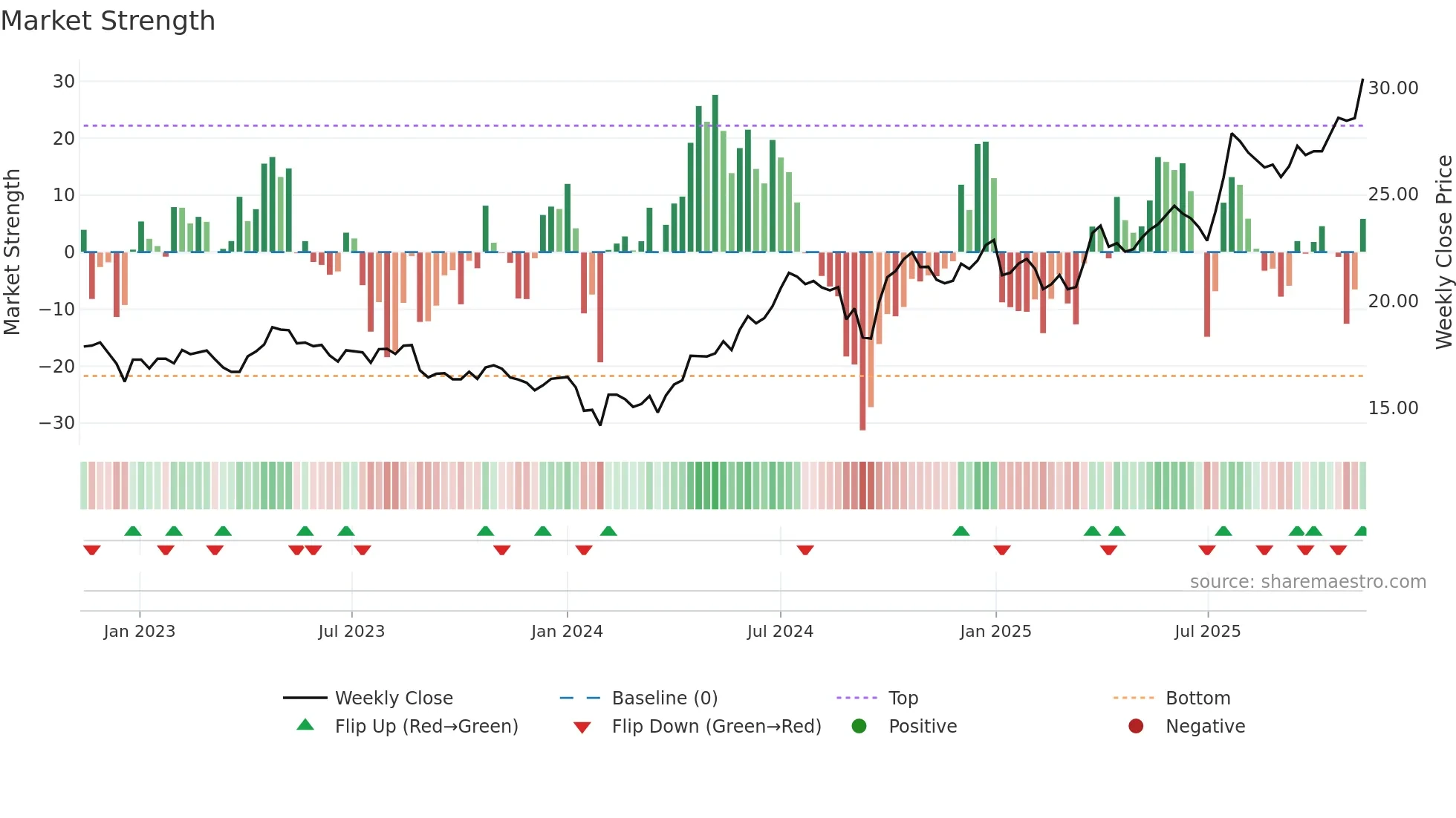 600323 weekly Market Strength chart