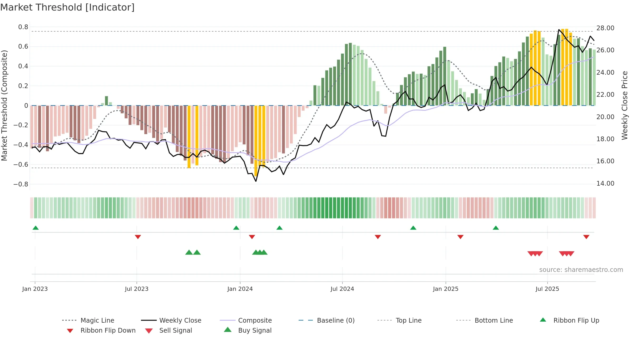 600323 weekly Market Threshold chart, closing 2025-09-22.