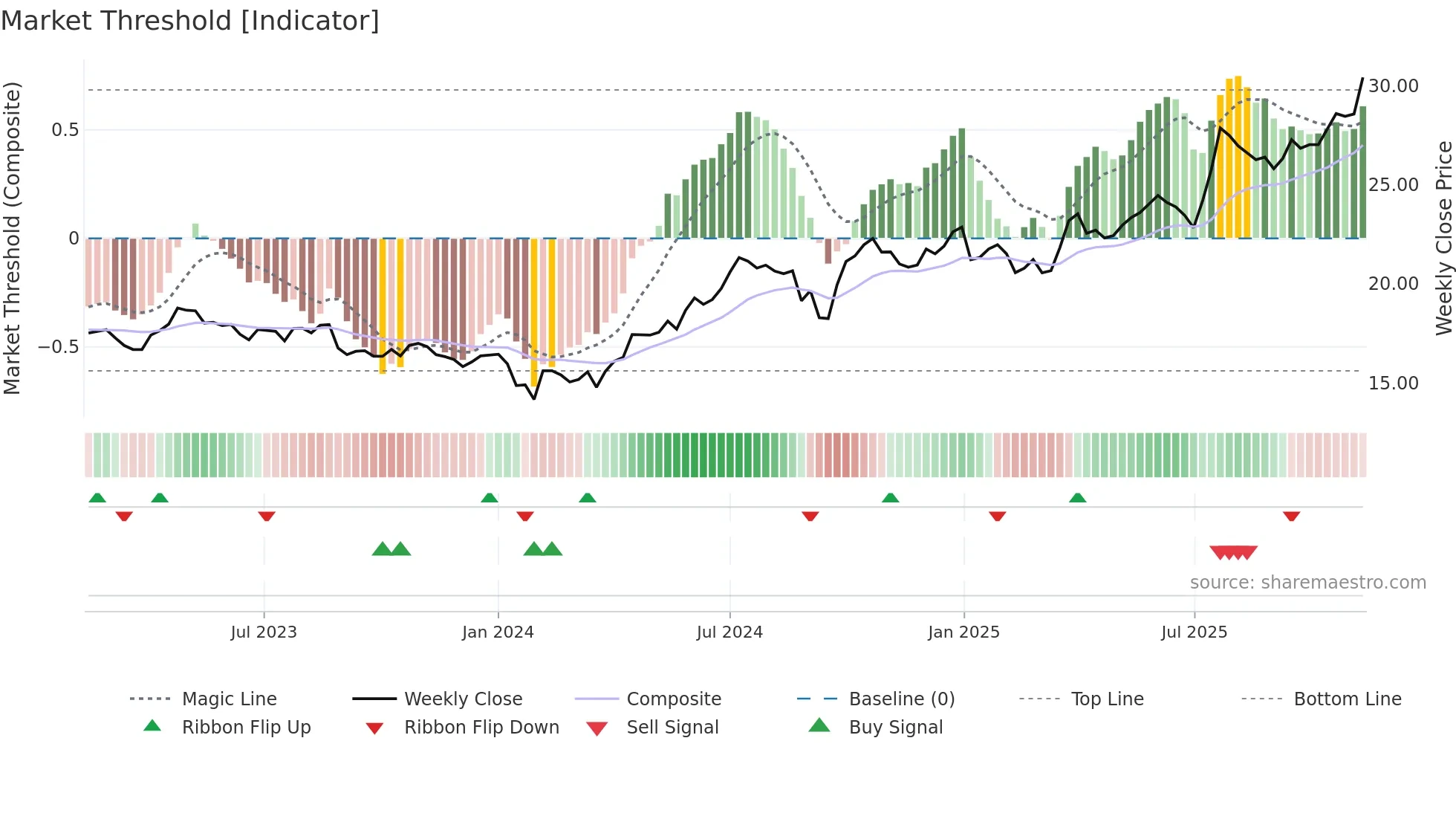 600323 weekly Market Threshold chart