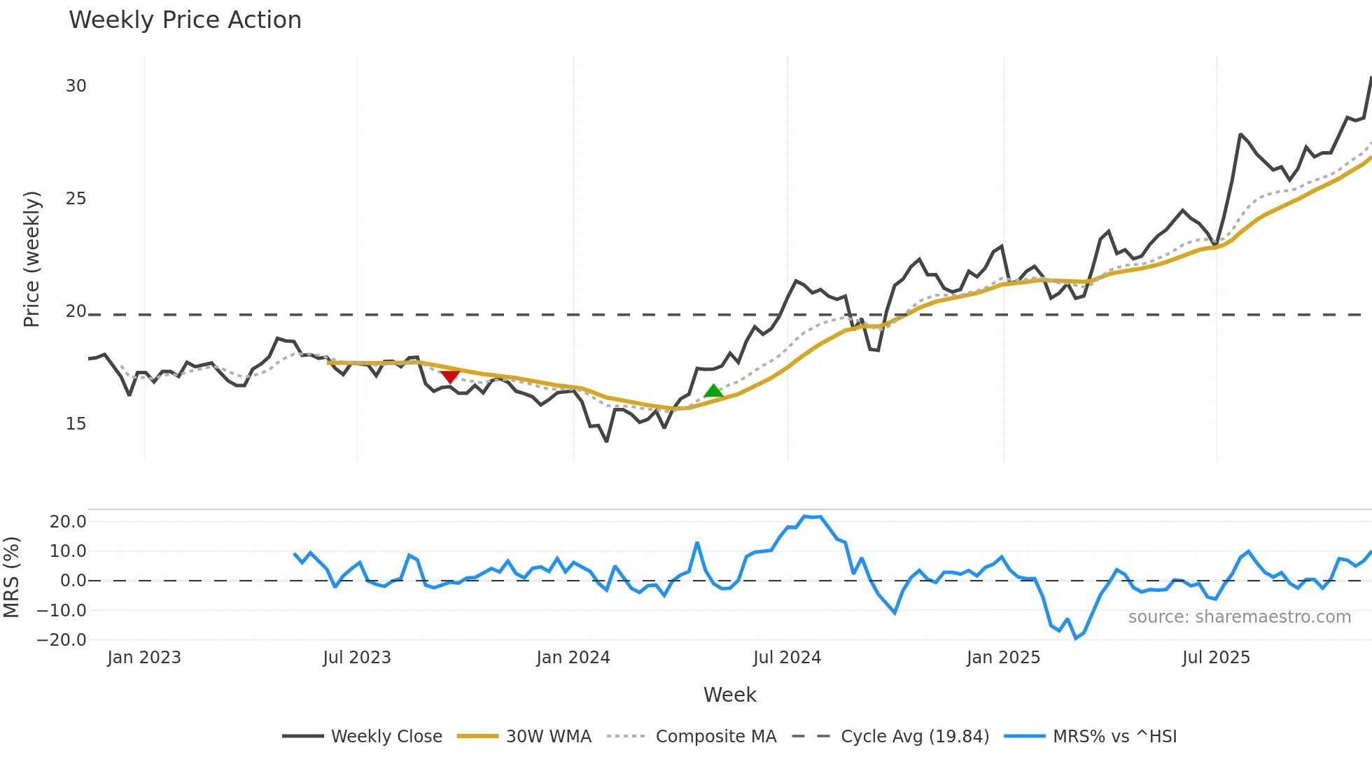 600323 weekly Price Action chart, closing 2025-11-10