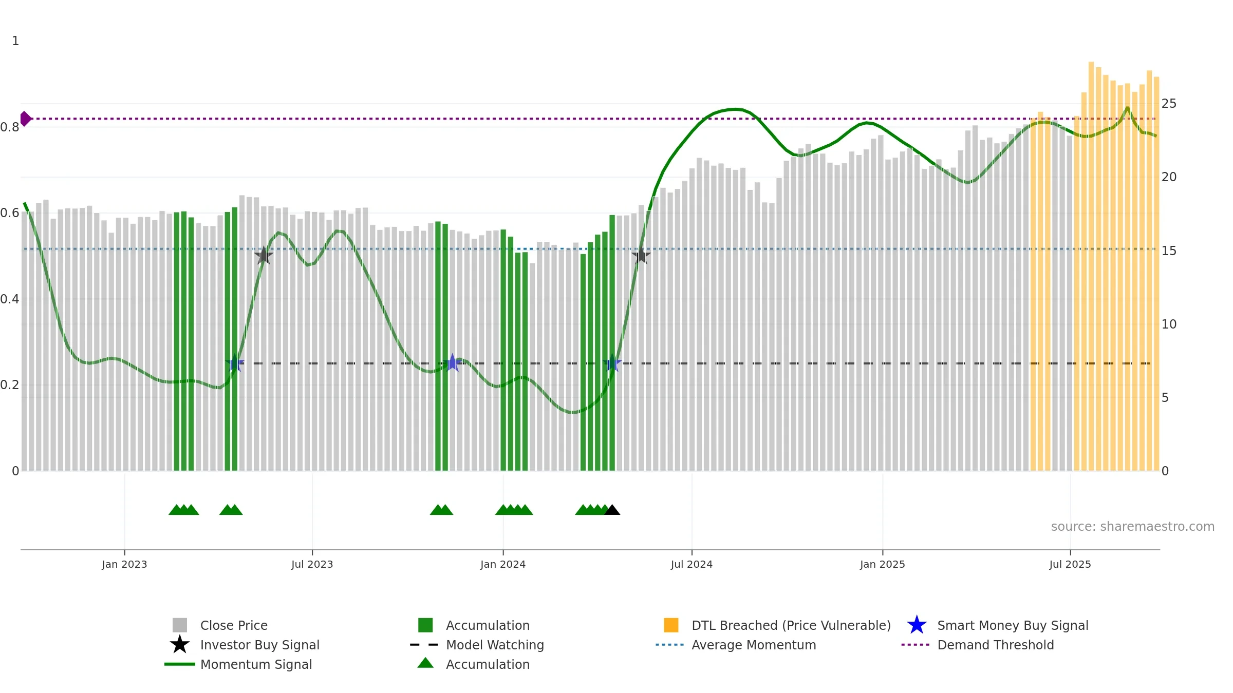 600323 weekly Smart Money chart, closing 2025-09-22.