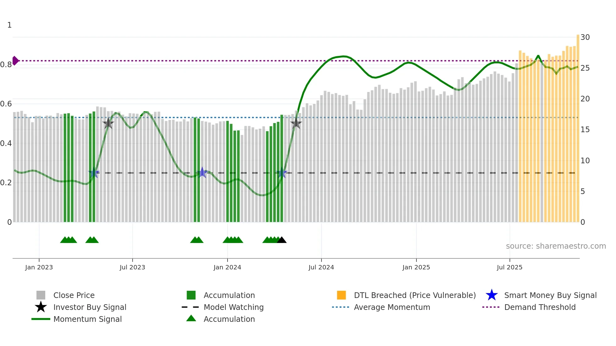 600323 weekly Smart Money chart