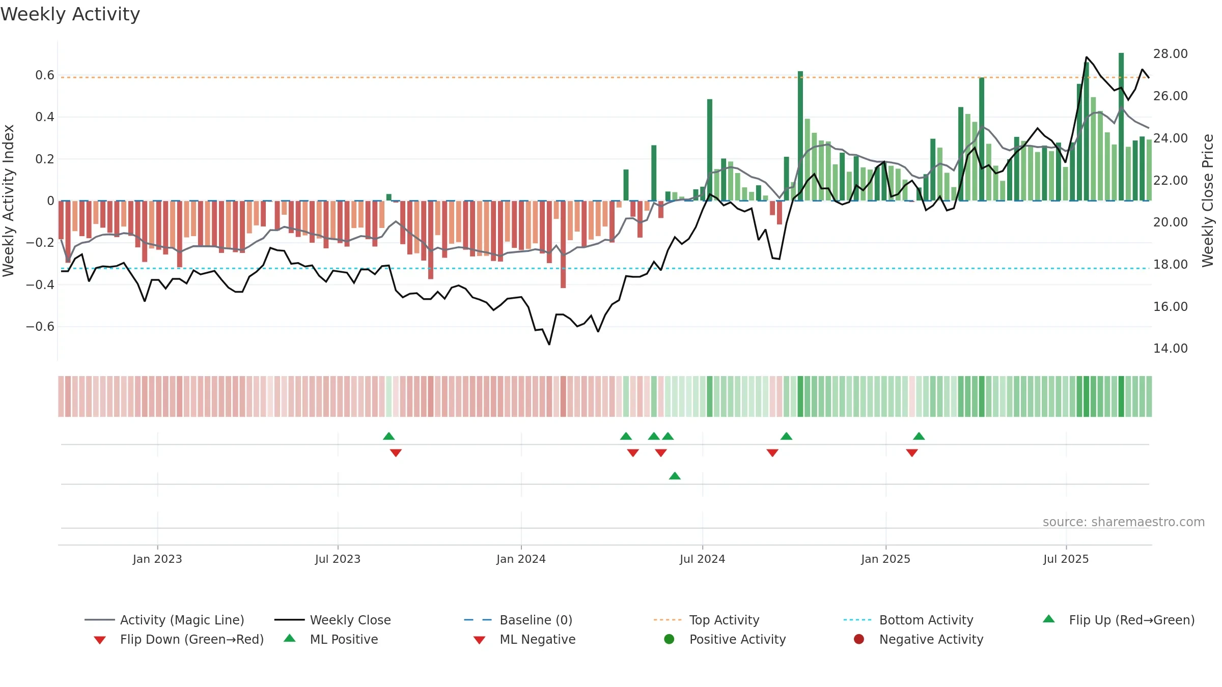 600323 weekly Activity chart, closing 2025-09-22.