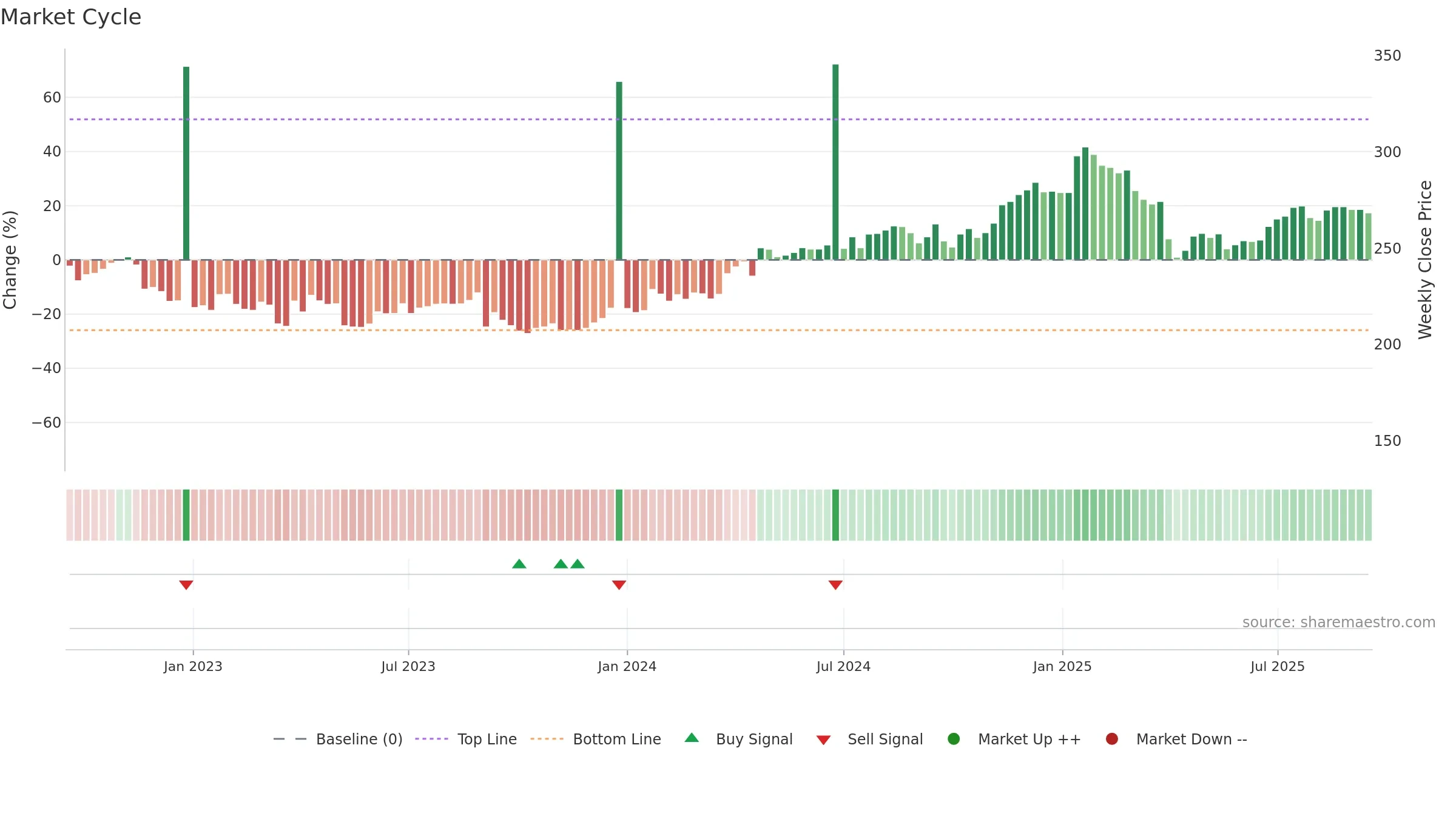 PHLL weekly Market Cycle chart, closing 2025-09-15.