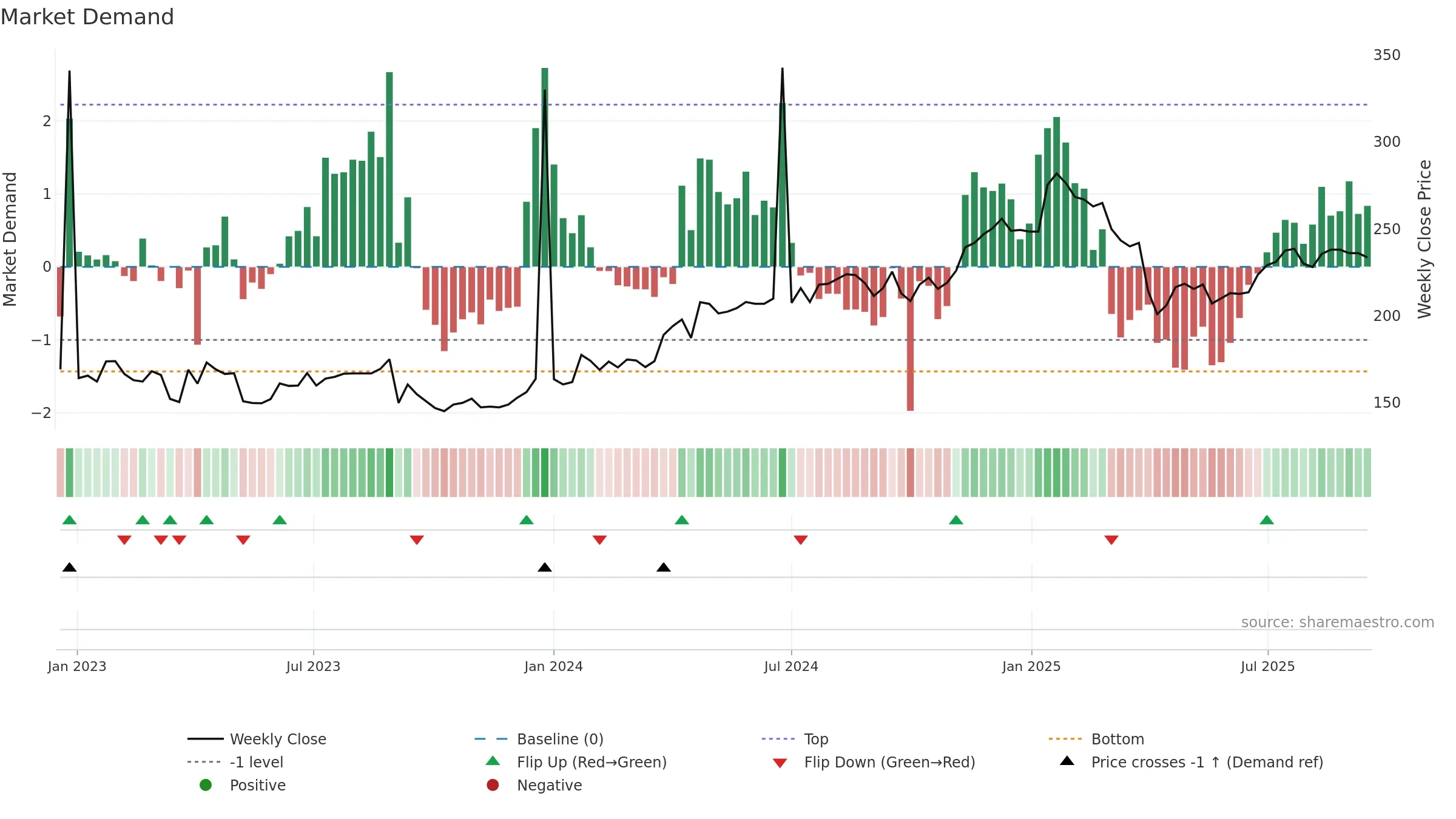 PHLL weekly Market Demand chart, closing 2025-09-15.