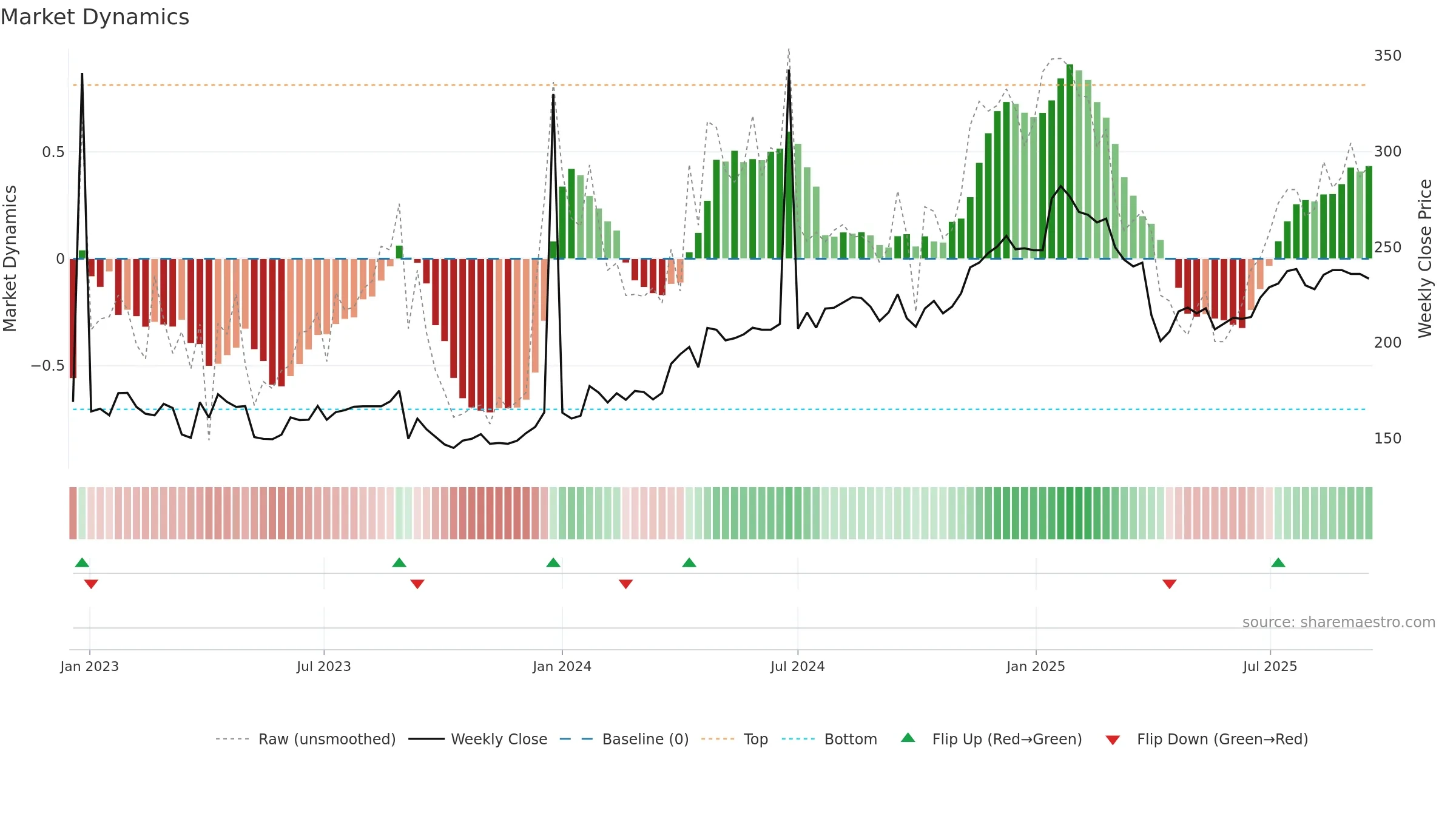 PHLL weekly Market Dynamics chart, closing 2025-09-15.