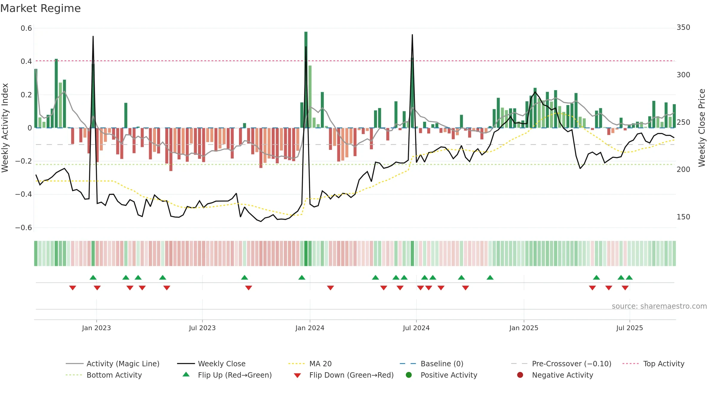 PHLL weekly Market Snapshot chart, closing 2025-09-15.