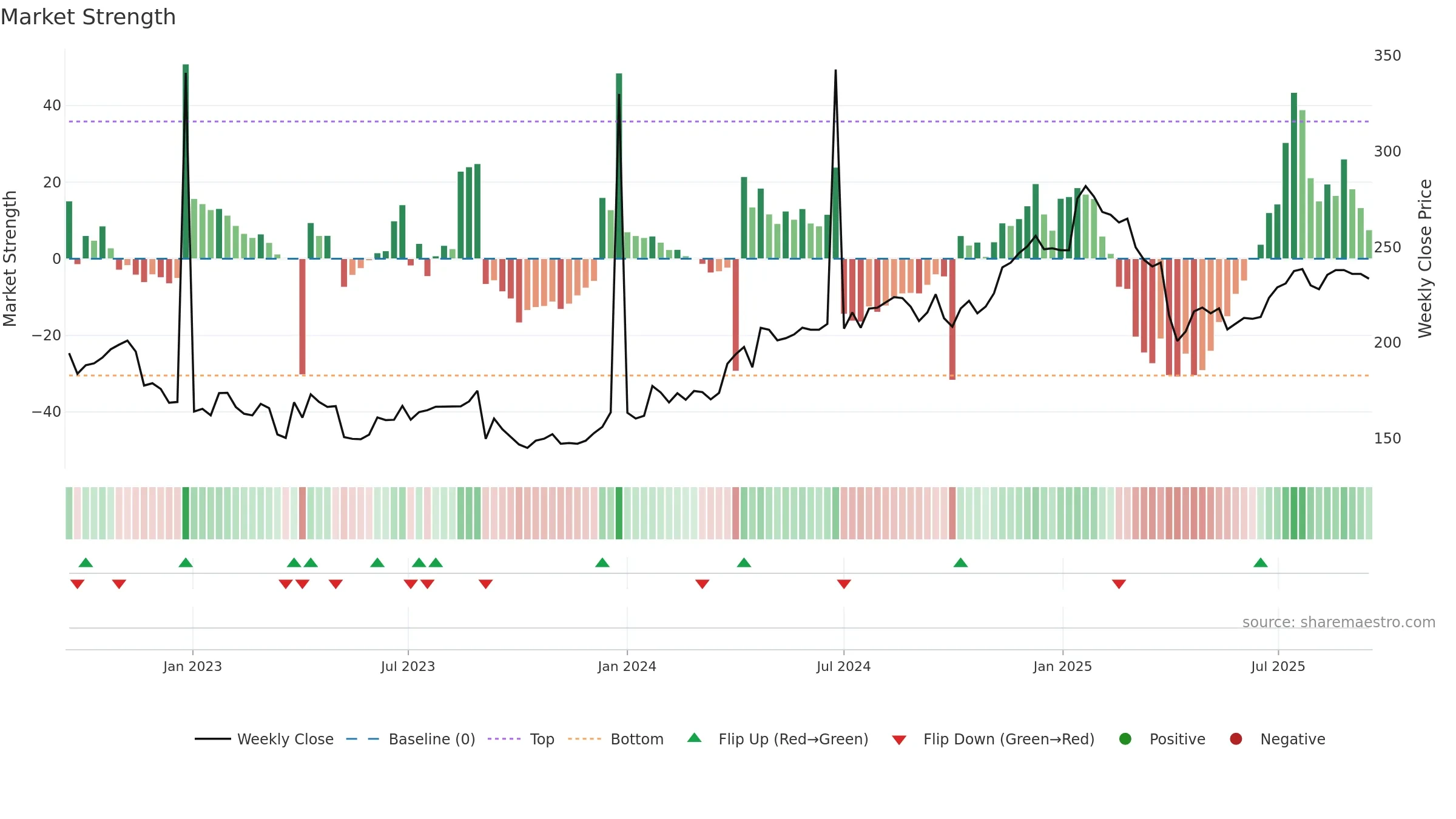 PHLL weekly Market Strength chart, closing 2025-09-15.