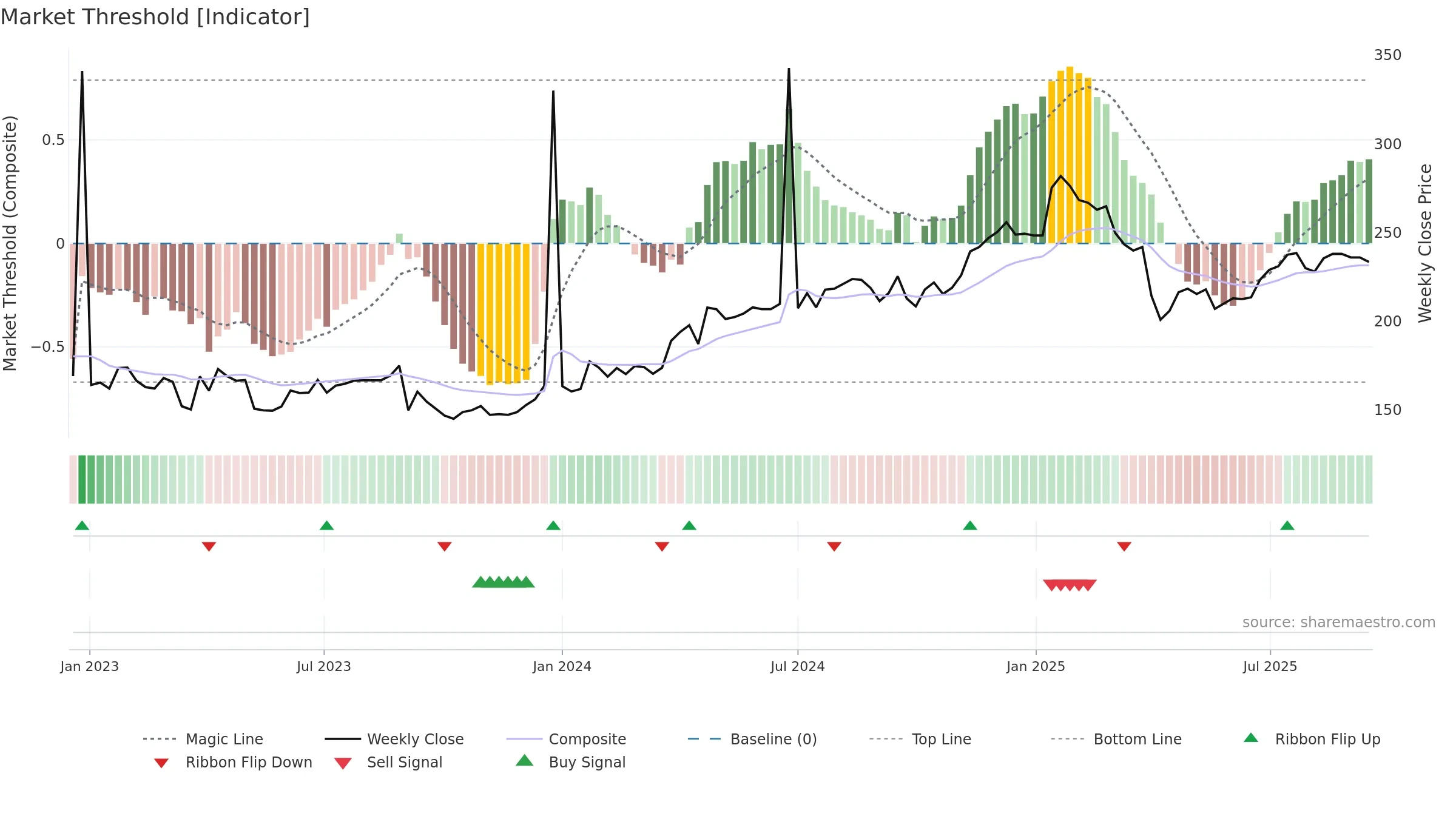 PHLL weekly Market Threshold chart, closing 2025-09-15.