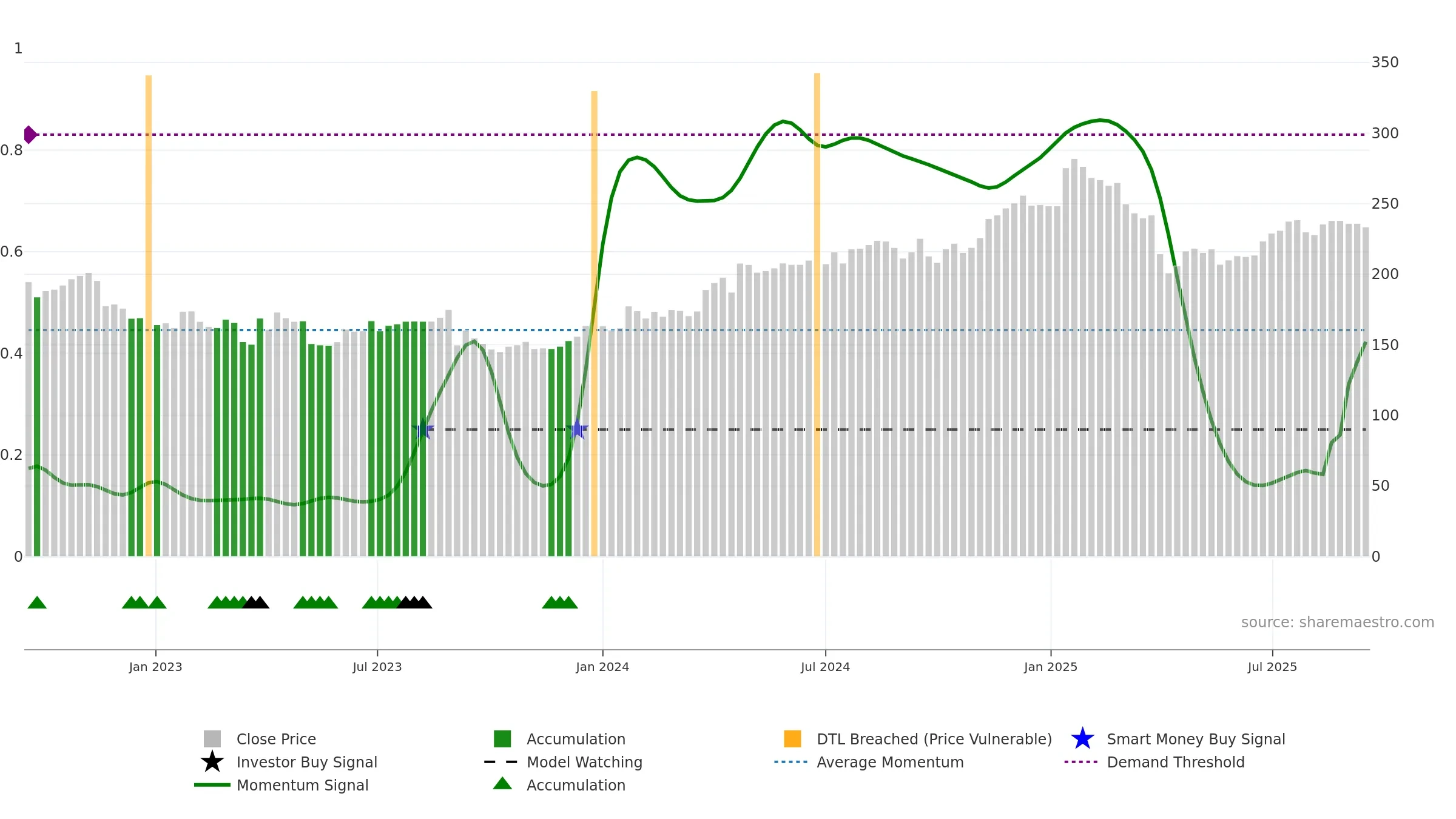 PHLL weekly Smart Money chart, closing 2025-09-15.