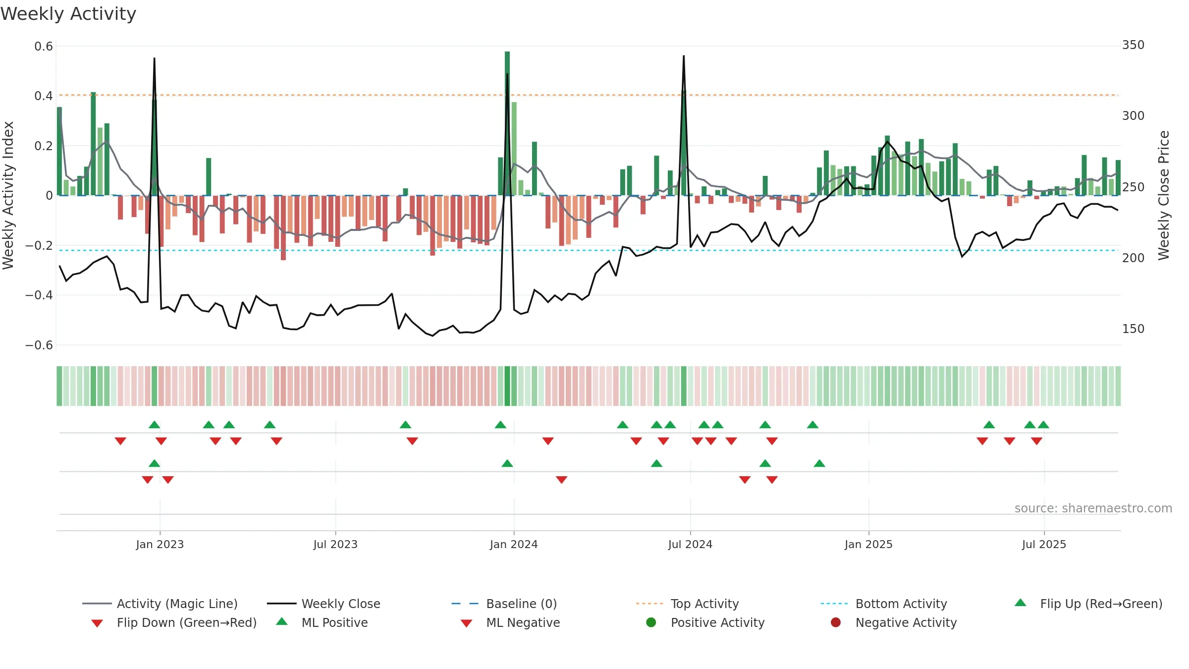 PHLL weekly Activity chart, closing 2025-09-15.