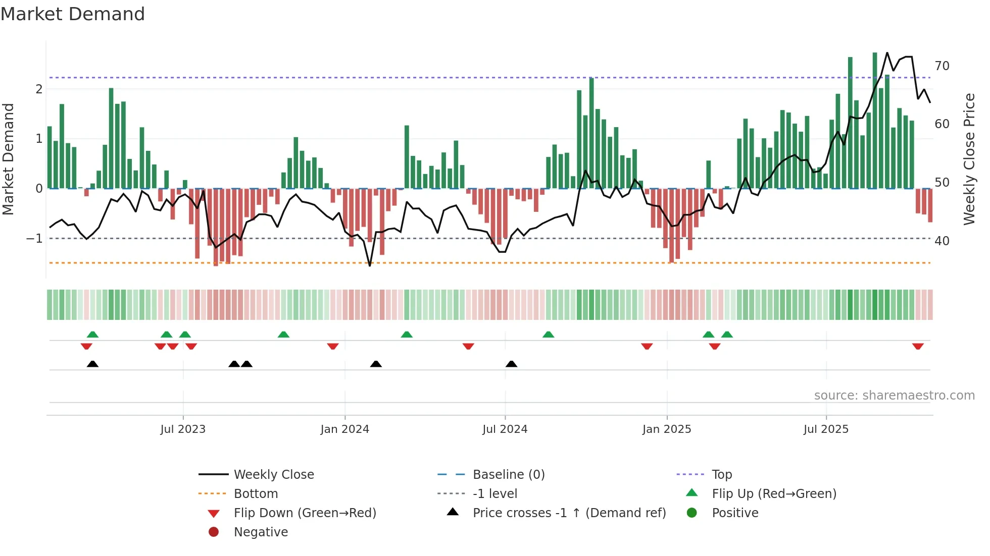 600276 weekly Market Demand chart