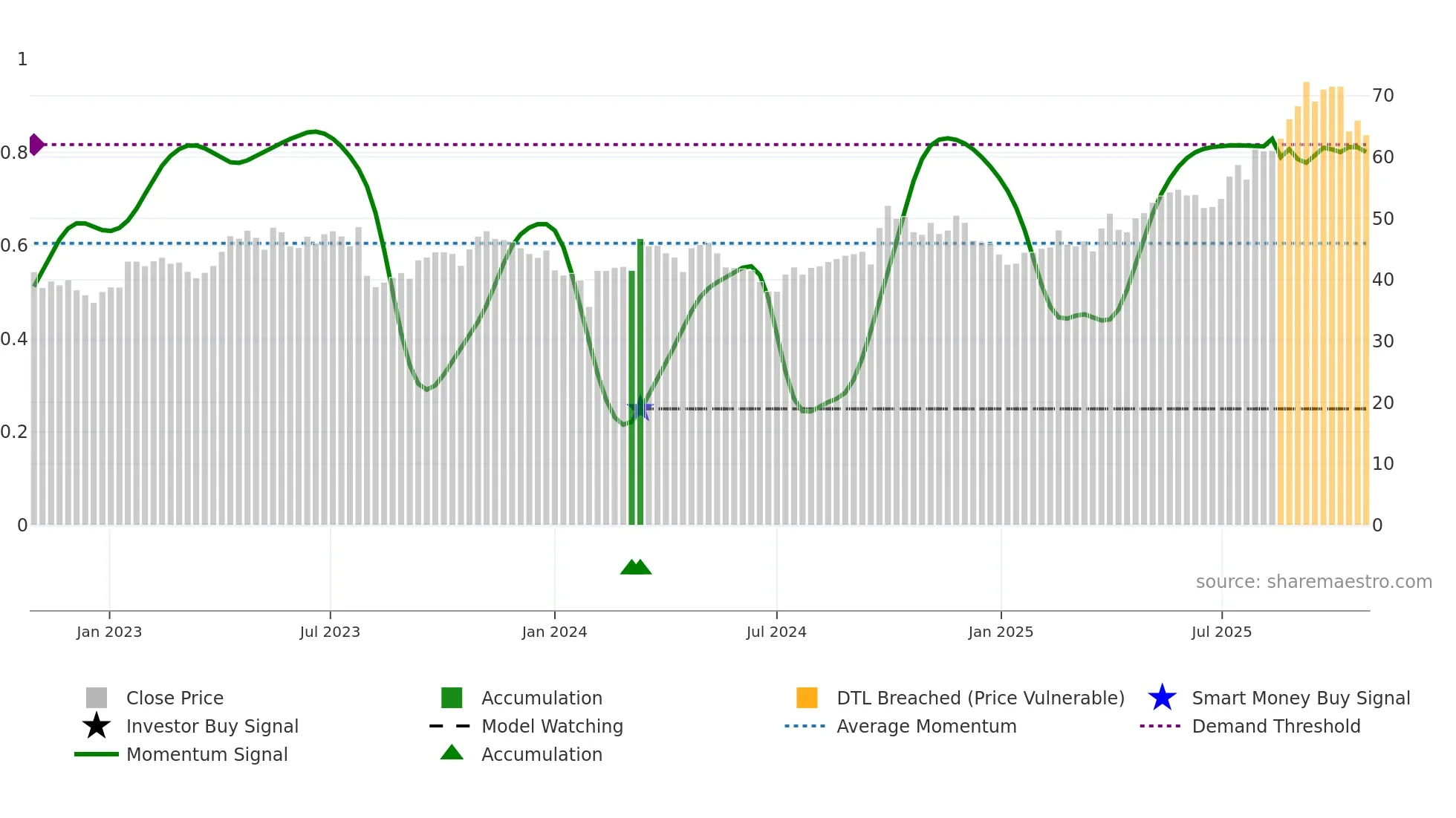 600276 weekly Smart Money chart