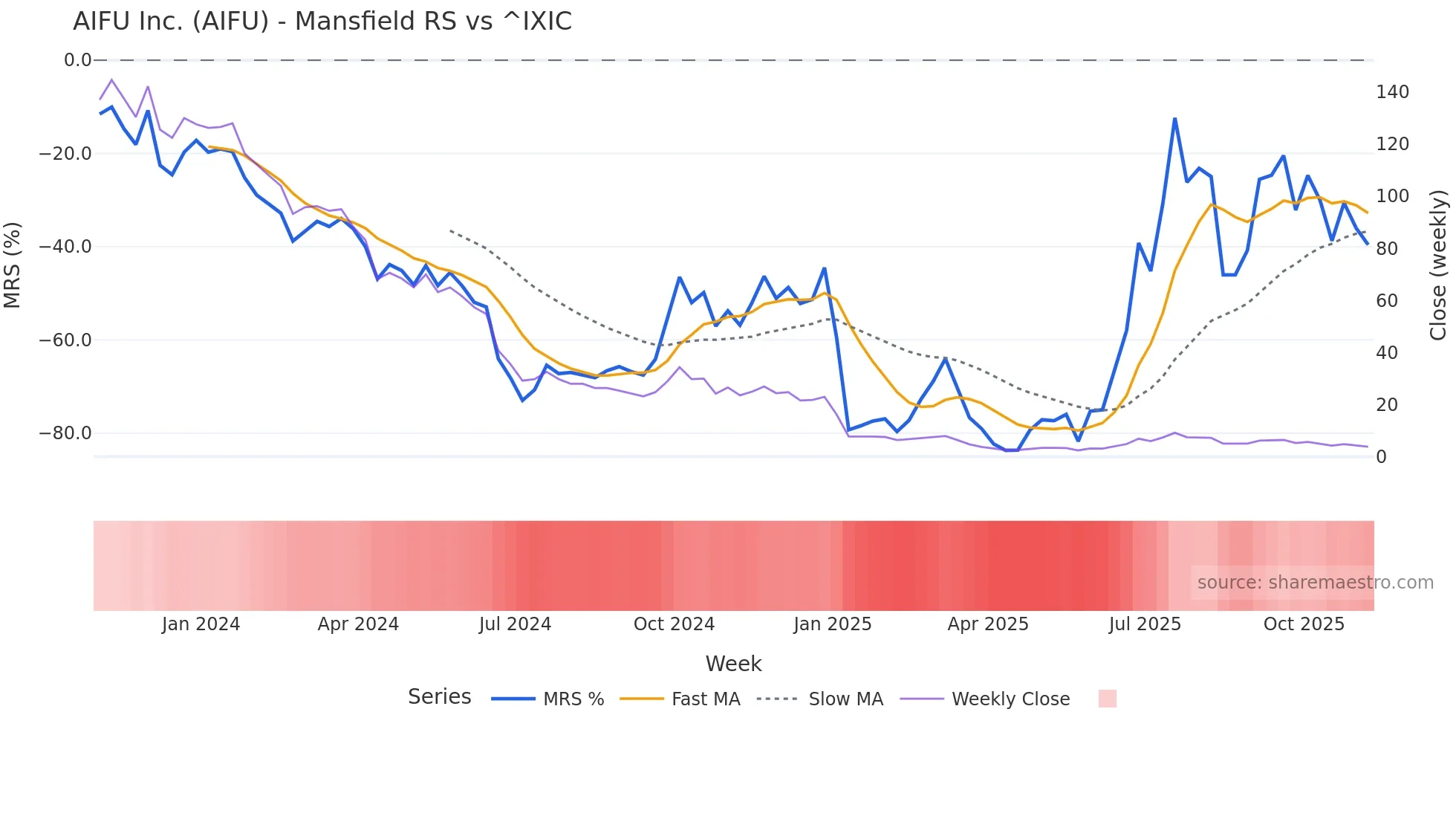 AIFU Mansfield Relative Strength chart