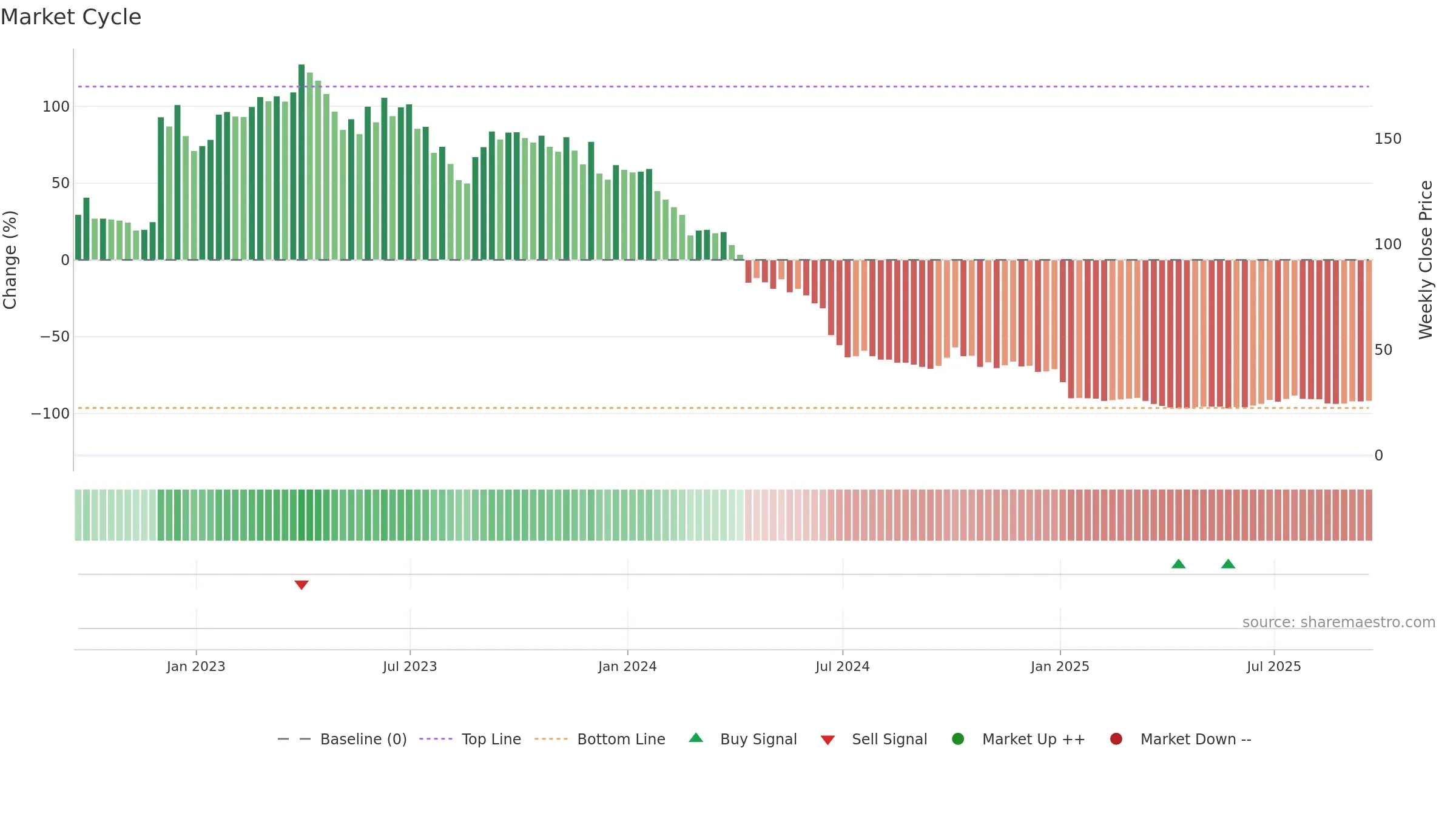 AIFU weekly Market Cycle chart, closing 2025-09-19.