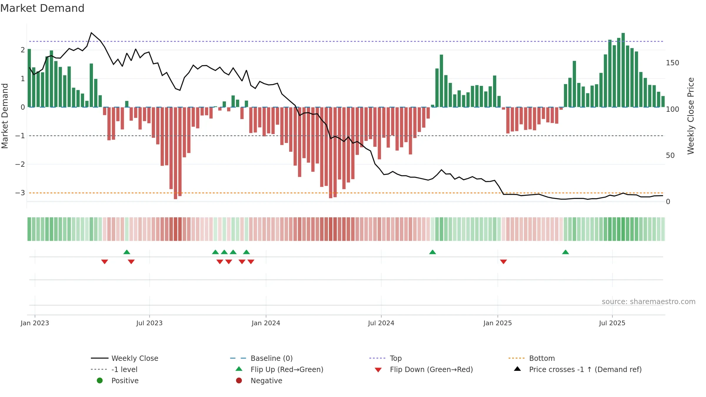 AIFU weekly Market Demand chart, closing 2025-09-19.