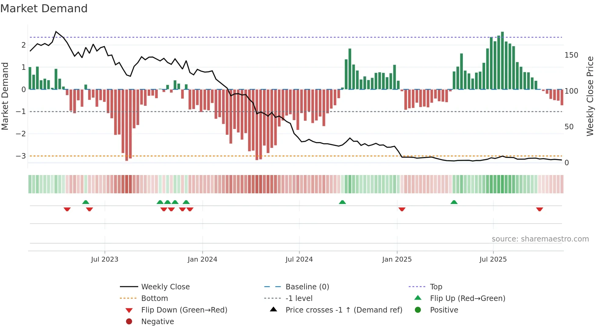 AIFU weekly Market Demand chart