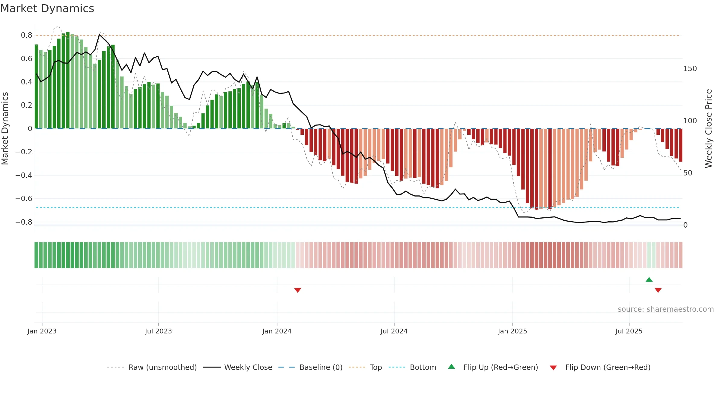 AIFU weekly Market Dynamics chart, closing 2025-09-19.