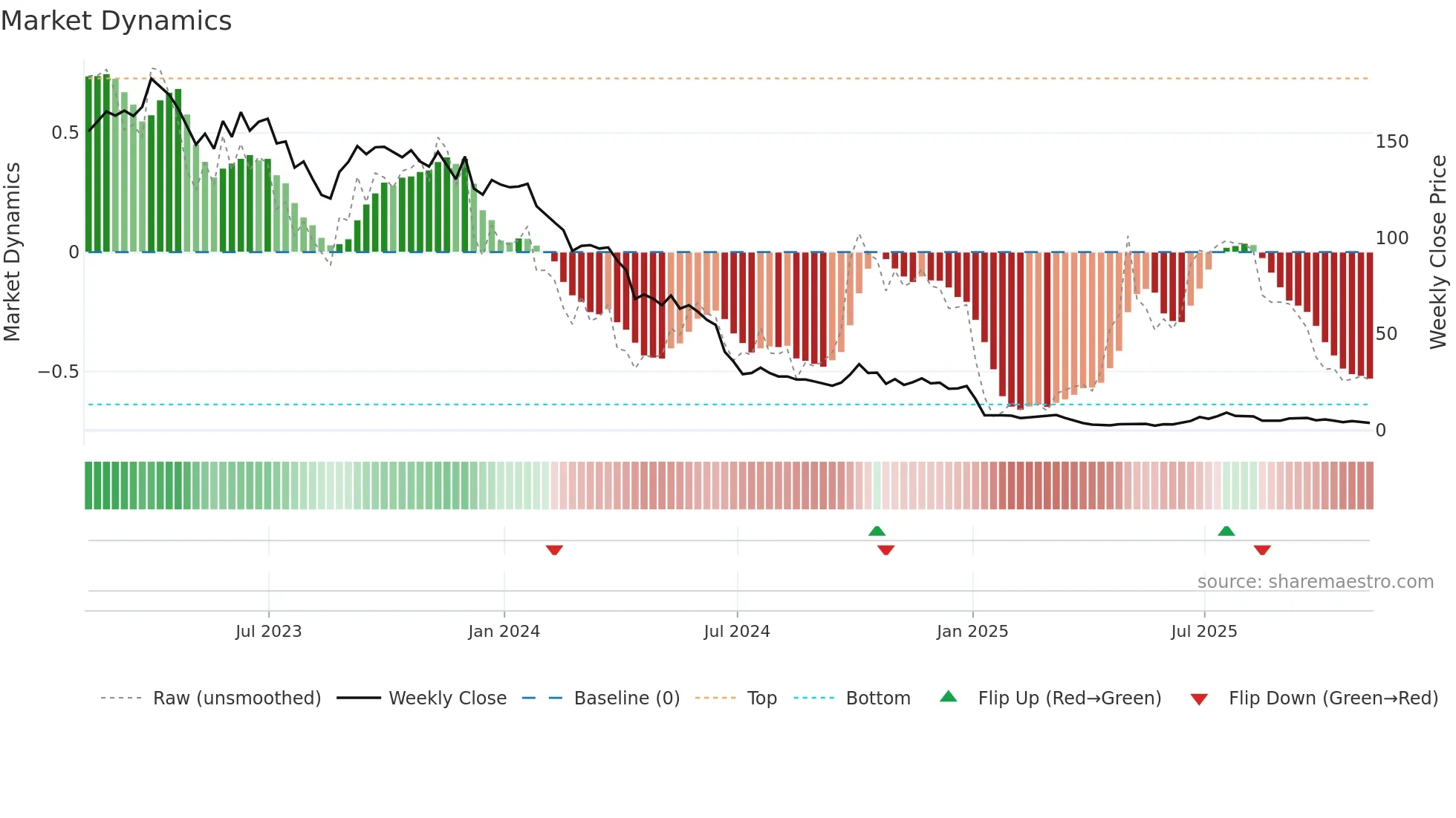 AIFU weekly Market Dynamics chart